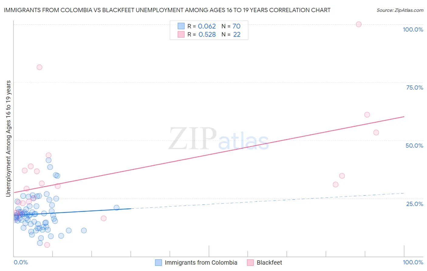 Immigrants from Colombia vs Blackfeet Unemployment Among Ages 16 to 19 years