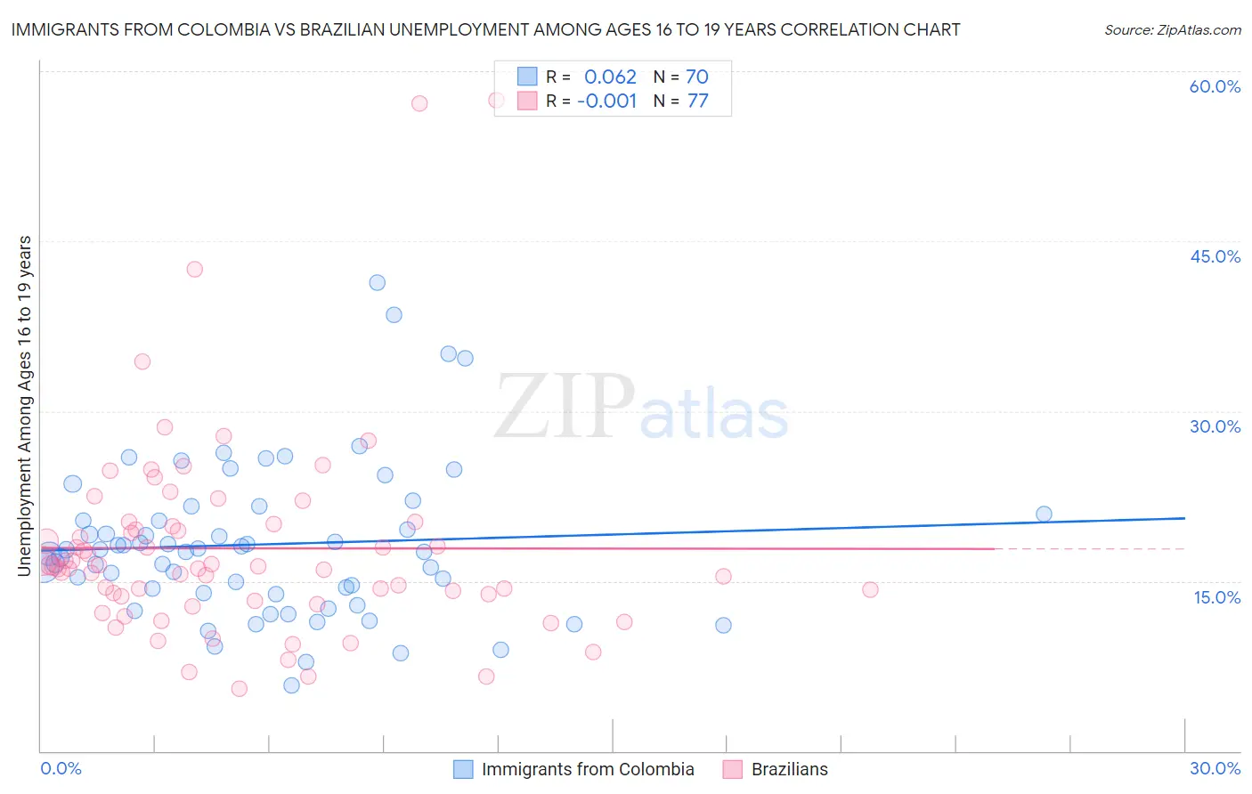 Immigrants from Colombia vs Brazilian Unemployment Among Ages 16 to 19 years