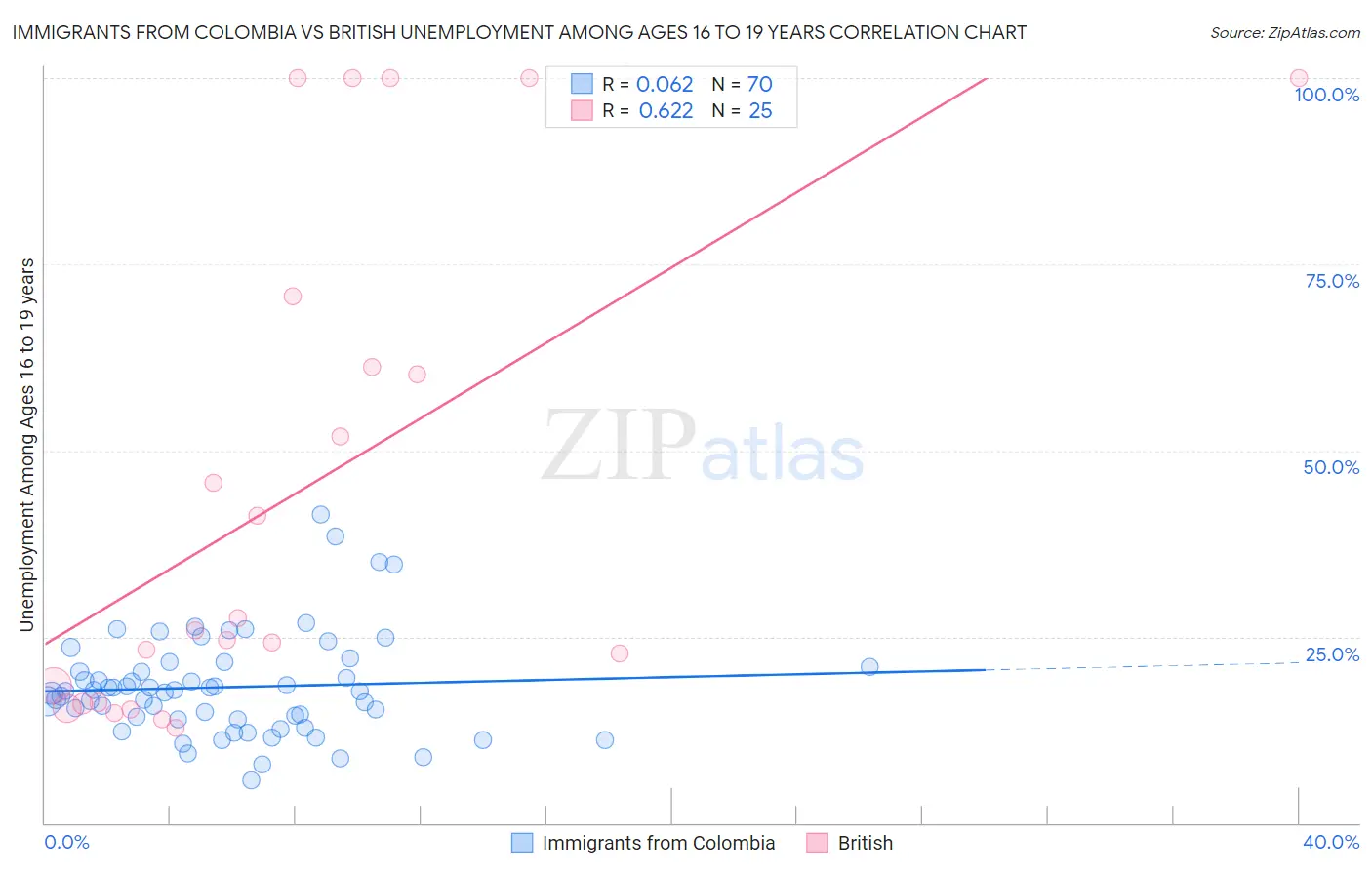 Immigrants from Colombia vs British Unemployment Among Ages 16 to 19 years