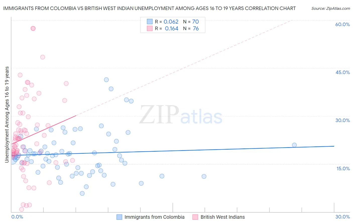Immigrants from Colombia vs British West Indian Unemployment Among Ages 16 to 19 years
