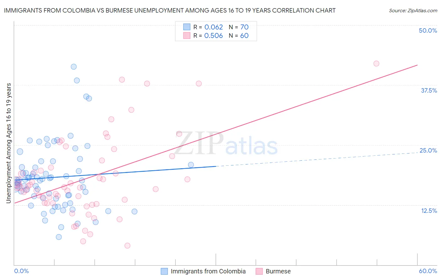 Immigrants from Colombia vs Burmese Unemployment Among Ages 16 to 19 years