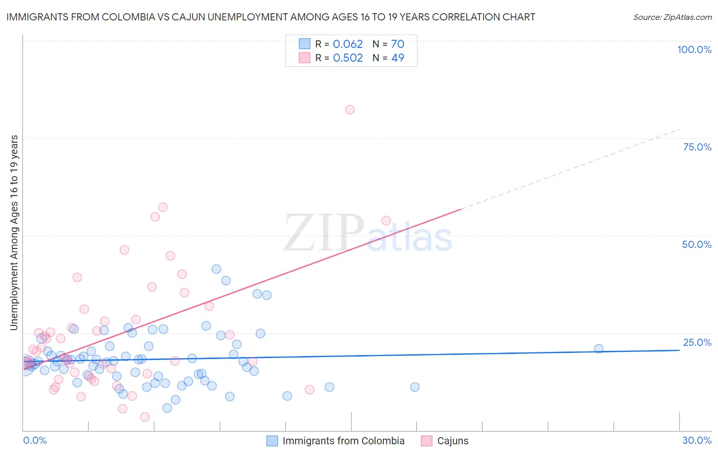 Immigrants from Colombia vs Cajun Unemployment Among Ages 16 to 19 years