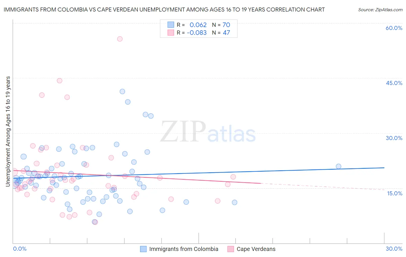 Immigrants from Colombia vs Cape Verdean Unemployment Among Ages 16 to 19 years