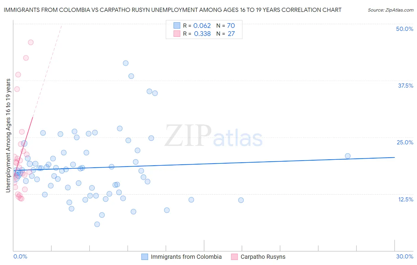 Immigrants from Colombia vs Carpatho Rusyn Unemployment Among Ages 16 to 19 years