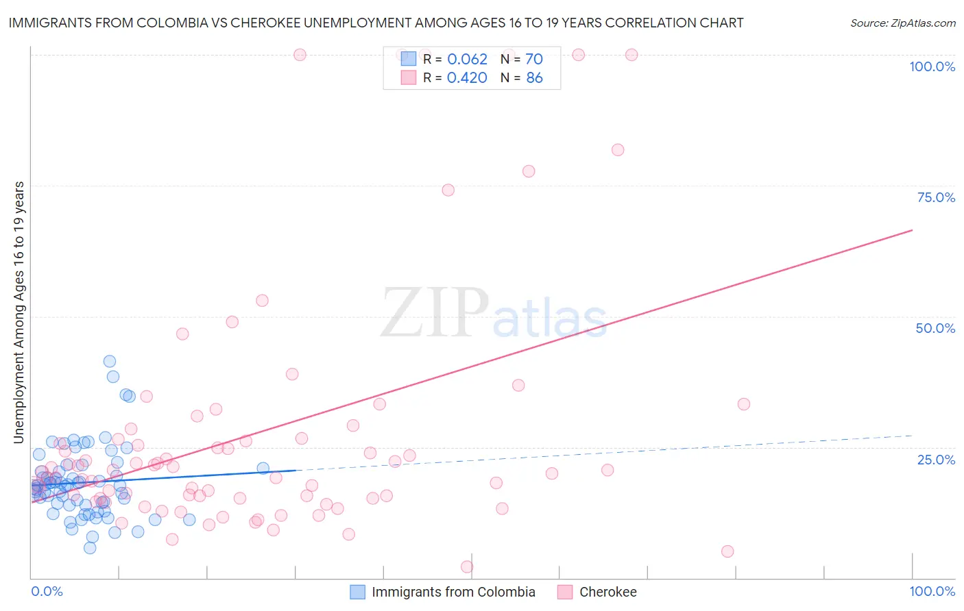Immigrants from Colombia vs Cherokee Unemployment Among Ages 16 to 19 years