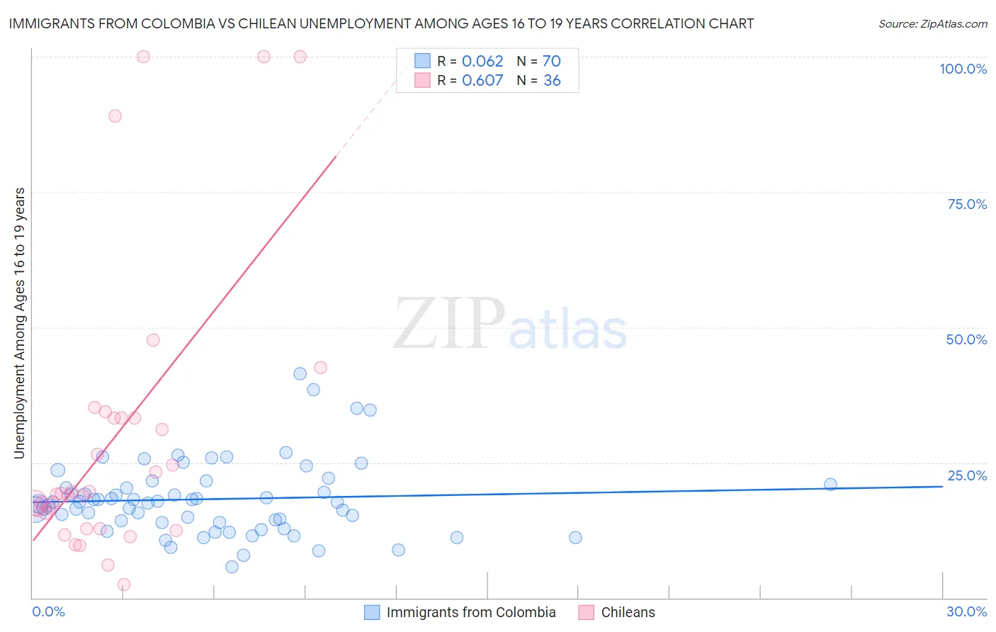 Immigrants from Colombia vs Chilean Unemployment Among Ages 16 to 19 years