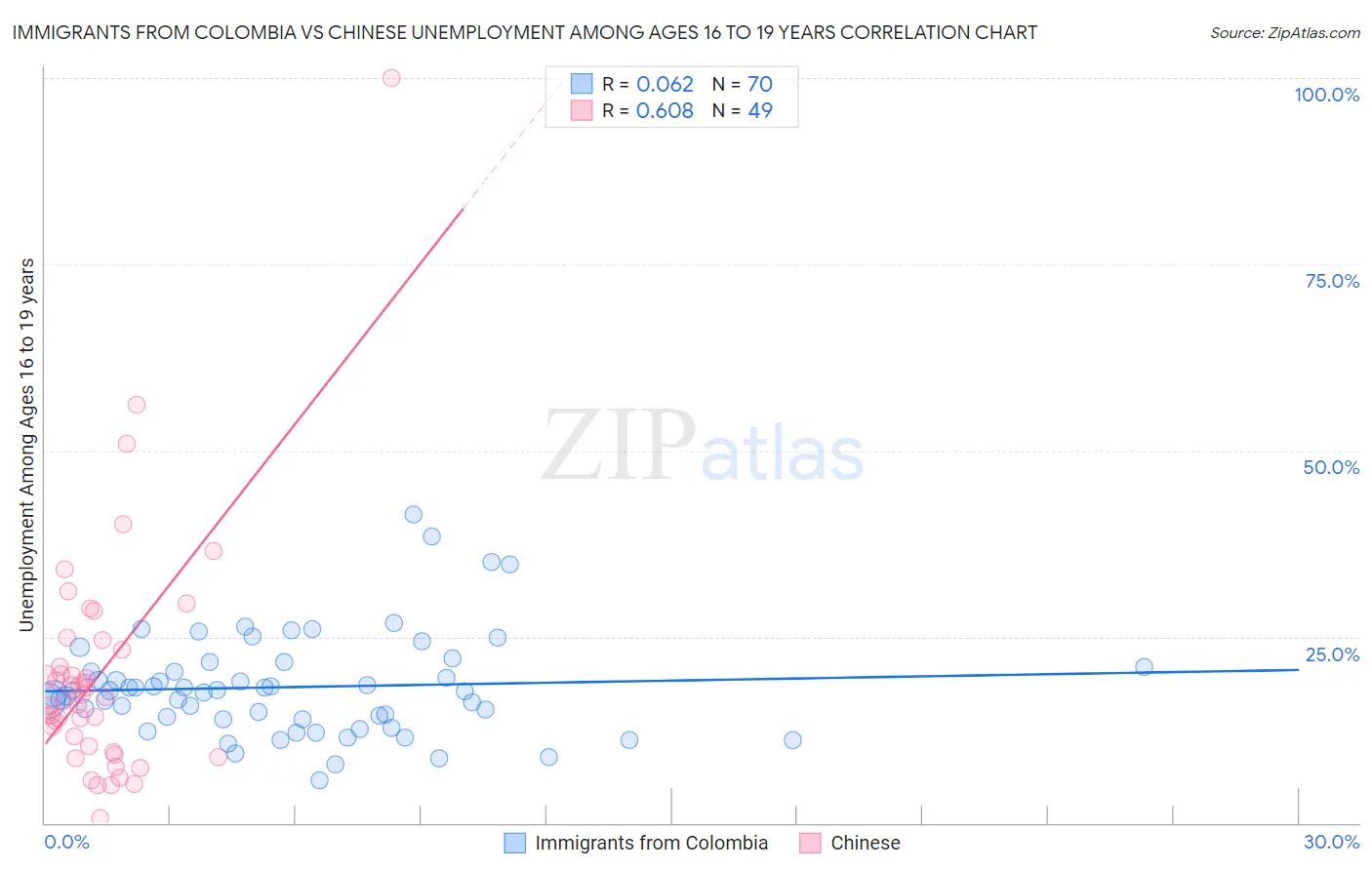 Immigrants from Colombia vs Chinese Unemployment Among Ages 16 to 19 years