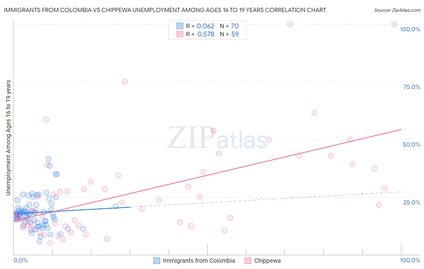 Immigrants from Colombia vs Chippewa Unemployment Among Ages 16 to 19 years