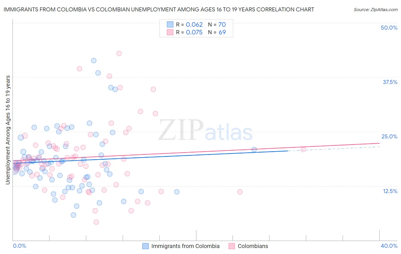 Immigrants from Colombia vs Colombian Unemployment Among Ages 16 to 19 years