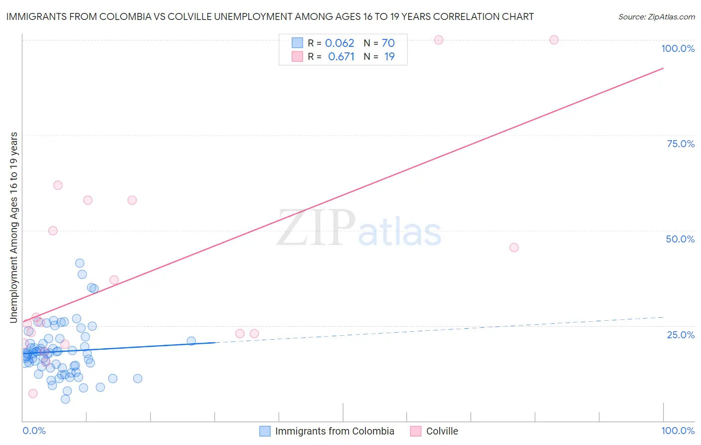 Immigrants from Colombia vs Colville Unemployment Among Ages 16 to 19 years