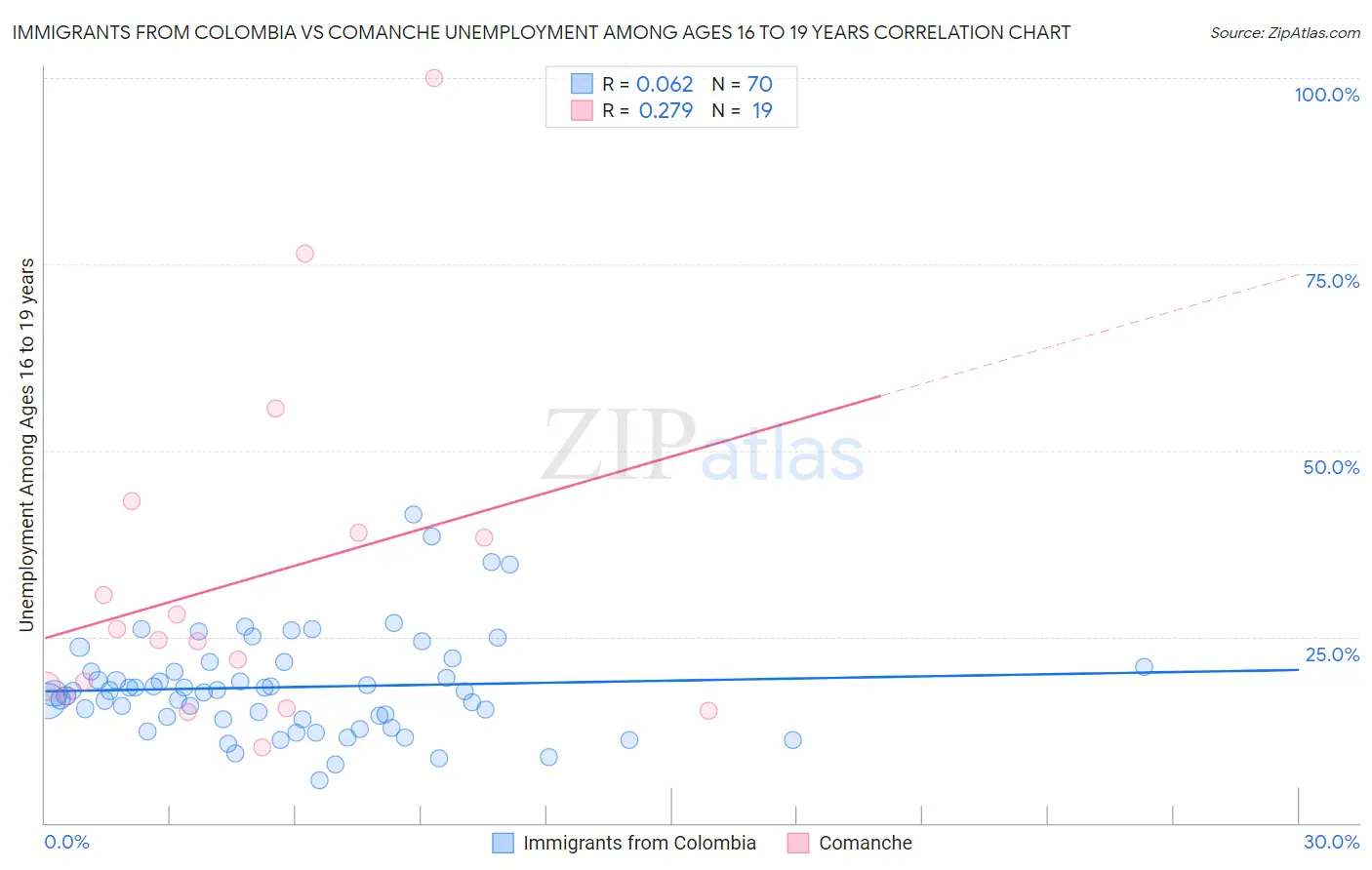 Immigrants from Colombia vs Comanche Unemployment Among Ages 16 to 19 years
