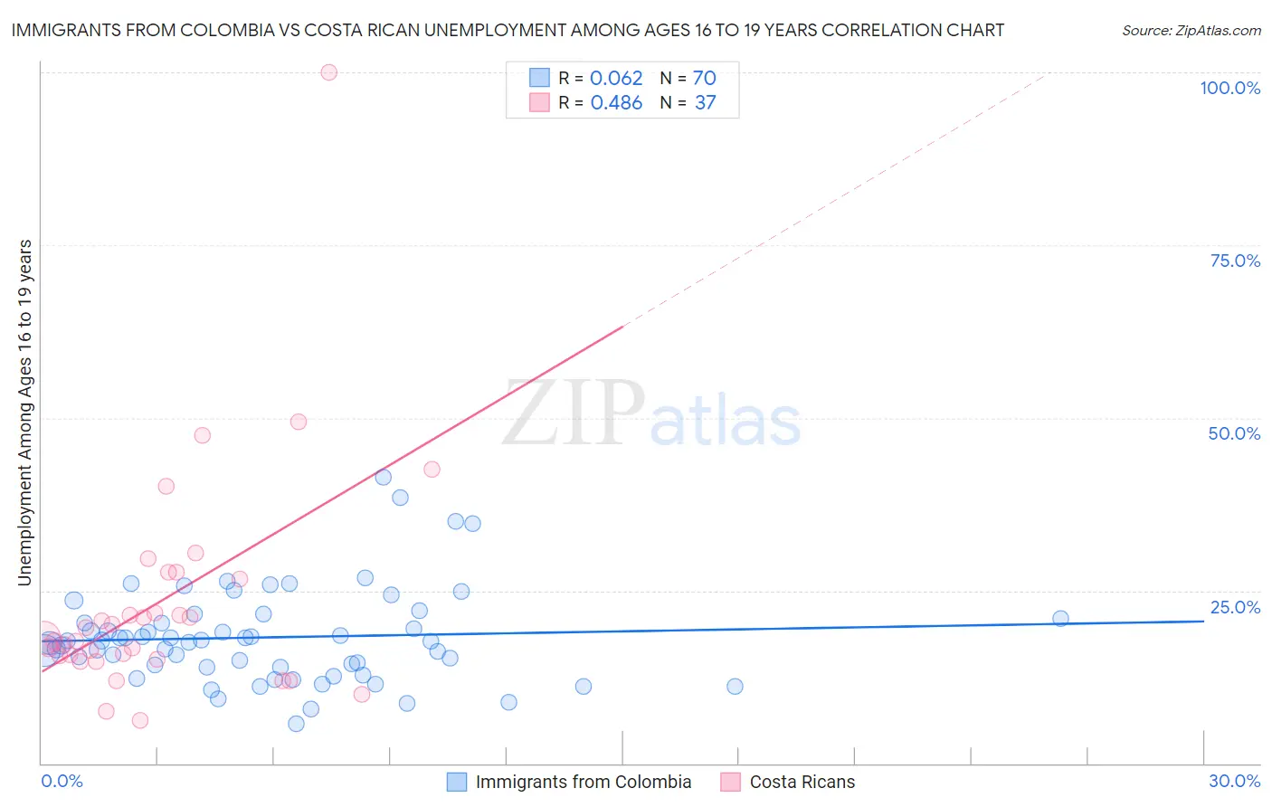 Immigrants from Colombia vs Costa Rican Unemployment Among Ages 16 to 19 years