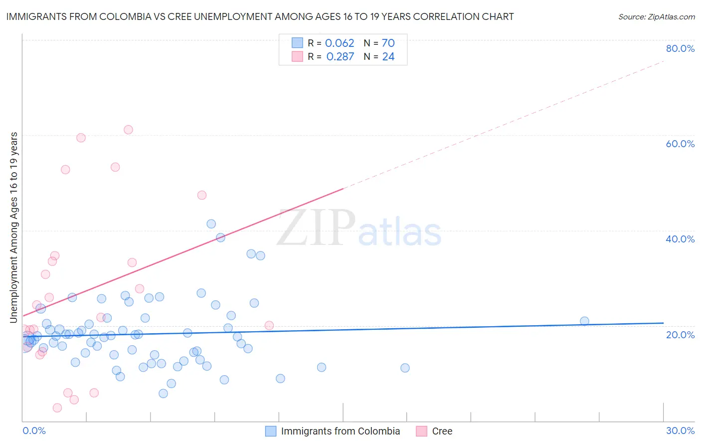 Immigrants from Colombia vs Cree Unemployment Among Ages 16 to 19 years