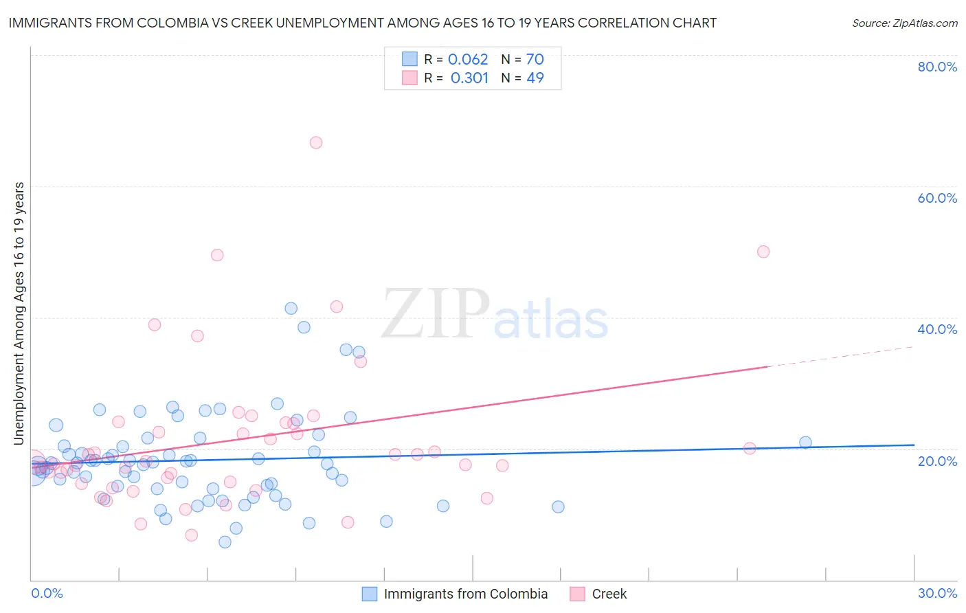 Immigrants from Colombia vs Creek Unemployment Among Ages 16 to 19 years