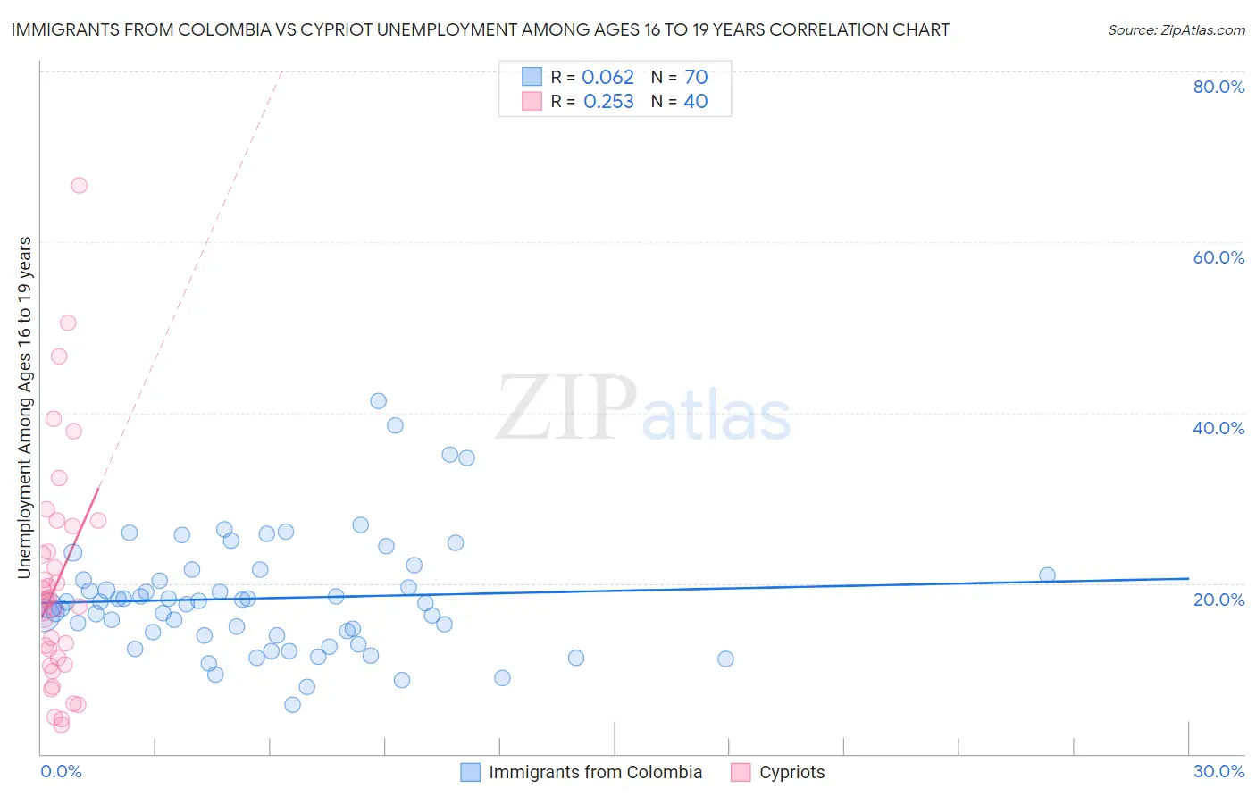 Immigrants from Colombia vs Cypriot Unemployment Among Ages 16 to 19 years