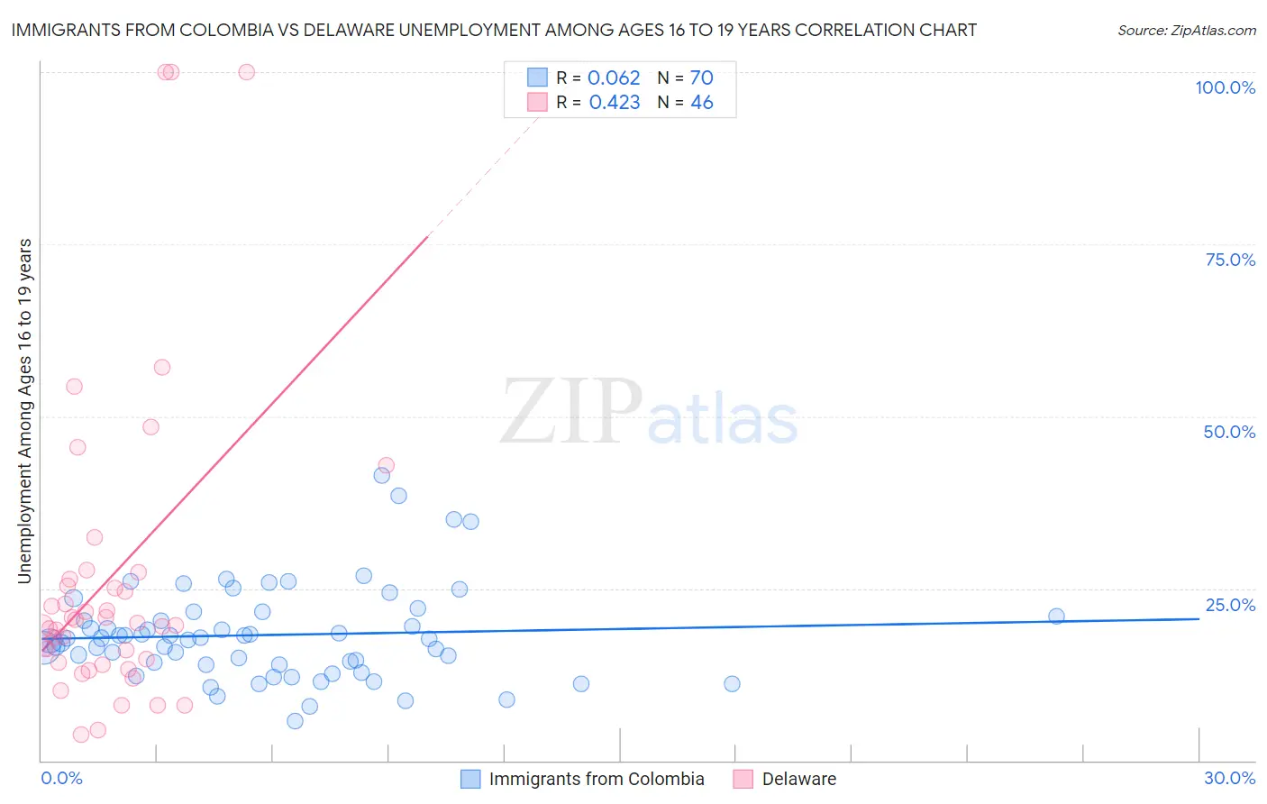 Immigrants from Colombia vs Delaware Unemployment Among Ages 16 to 19 years
