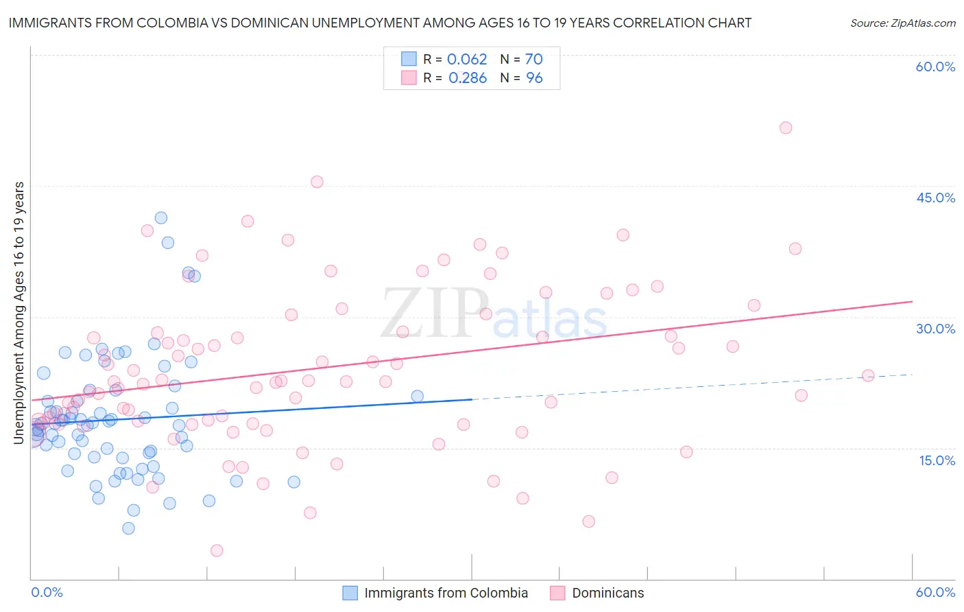 Immigrants from Colombia vs Dominican Unemployment Among Ages 16 to 19 years