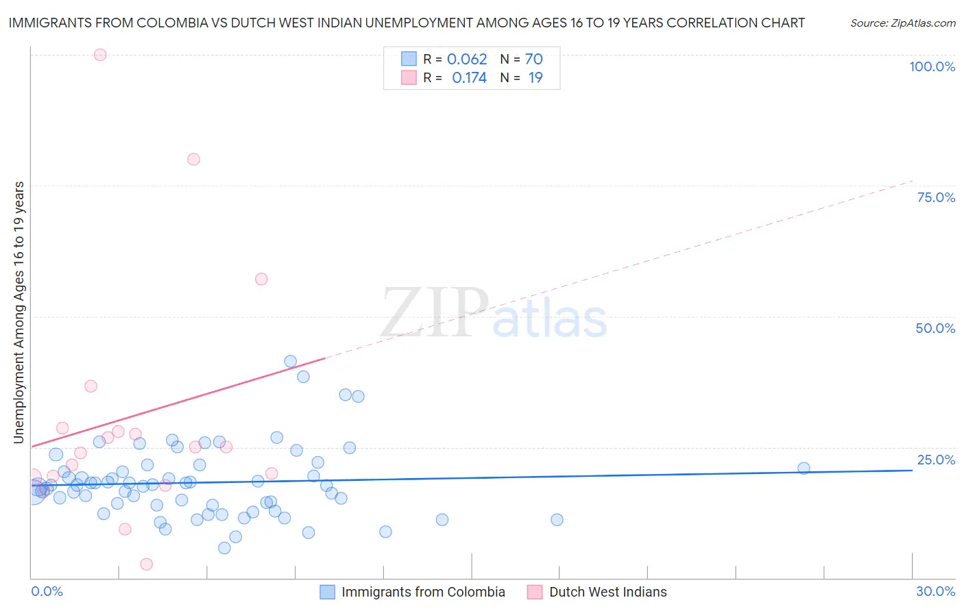 Immigrants from Colombia vs Dutch West Indian Unemployment Among Ages 16 to 19 years