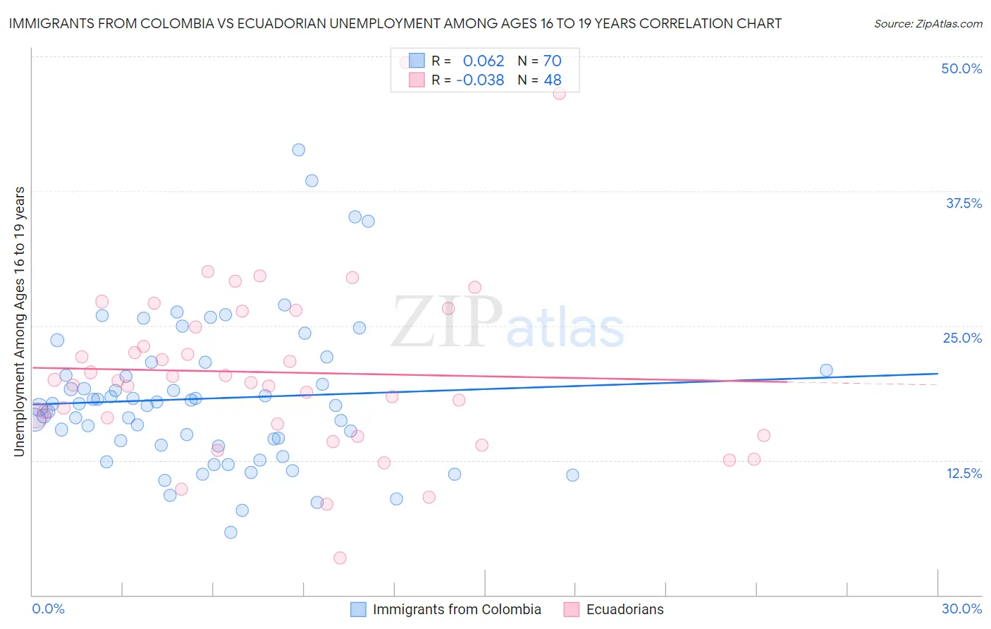 Immigrants from Colombia vs Ecuadorian Unemployment Among Ages 16 to 19 years