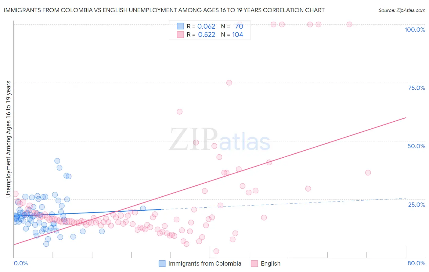 Immigrants from Colombia vs English Unemployment Among Ages 16 to 19 years