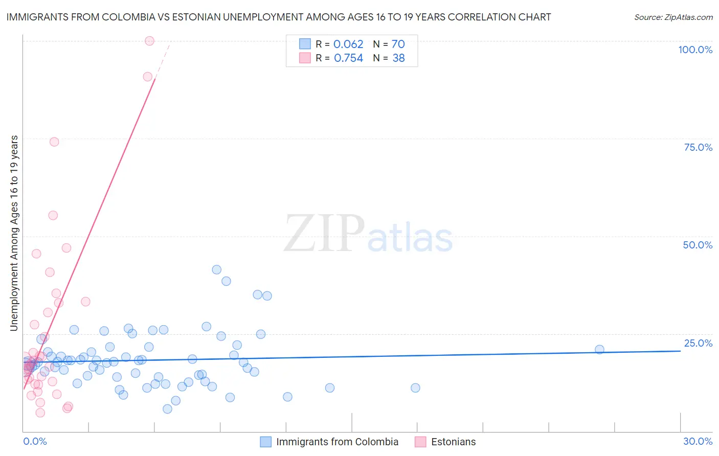 Immigrants from Colombia vs Estonian Unemployment Among Ages 16 to 19 years