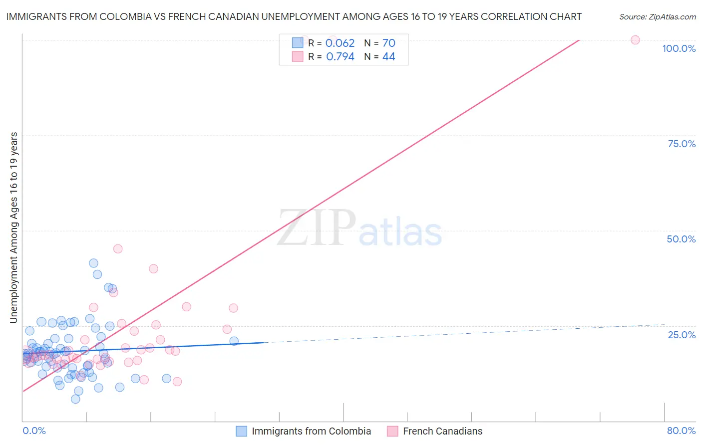 Immigrants from Colombia vs French Canadian Unemployment Among Ages 16 to 19 years