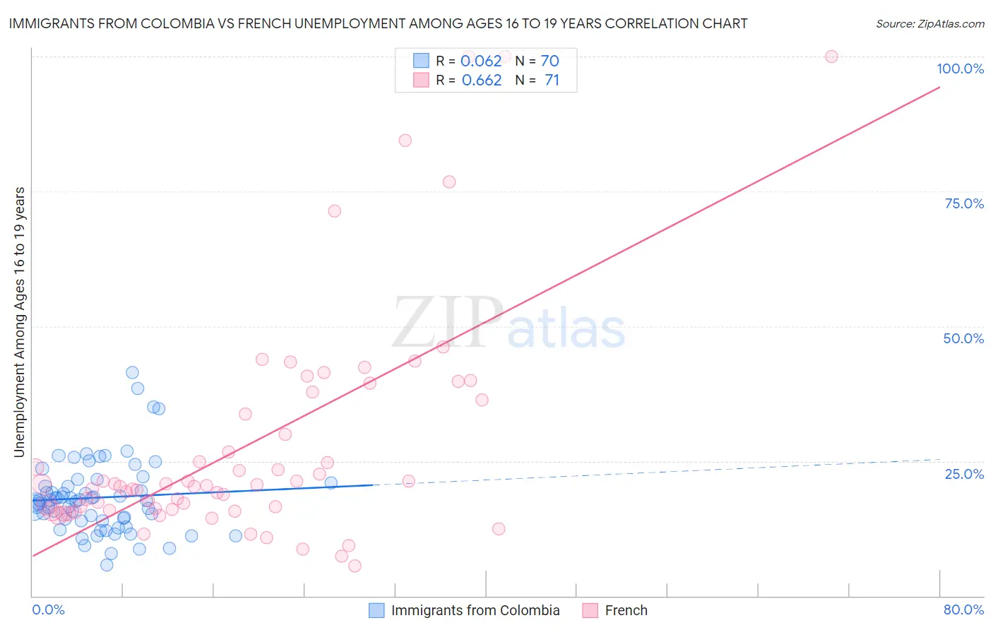 Immigrants from Colombia vs French Unemployment Among Ages 16 to 19 years