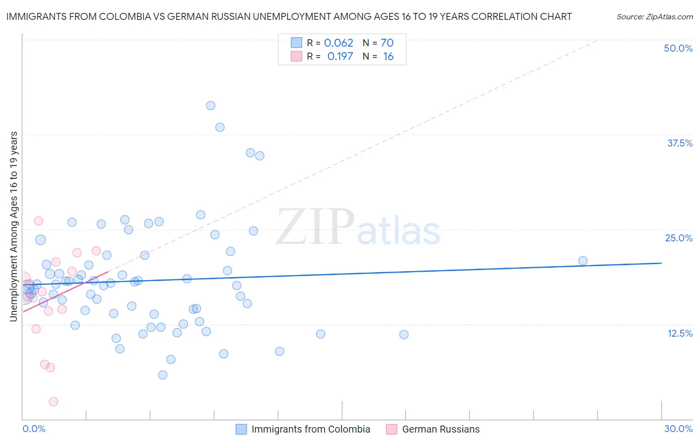 Immigrants from Colombia vs German Russian Unemployment Among Ages 16 to 19 years