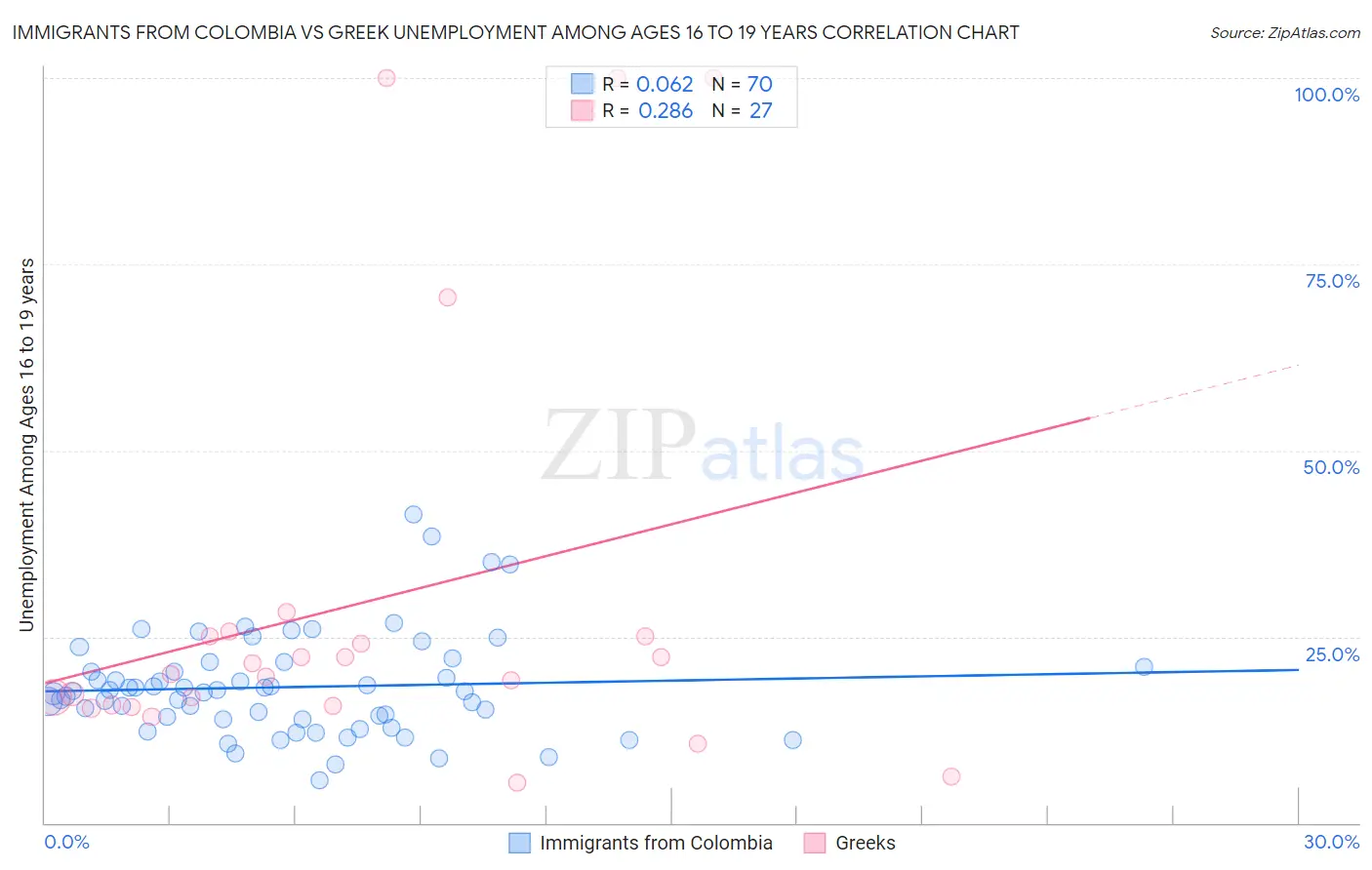 Immigrants from Colombia vs Greek Unemployment Among Ages 16 to 19 years
