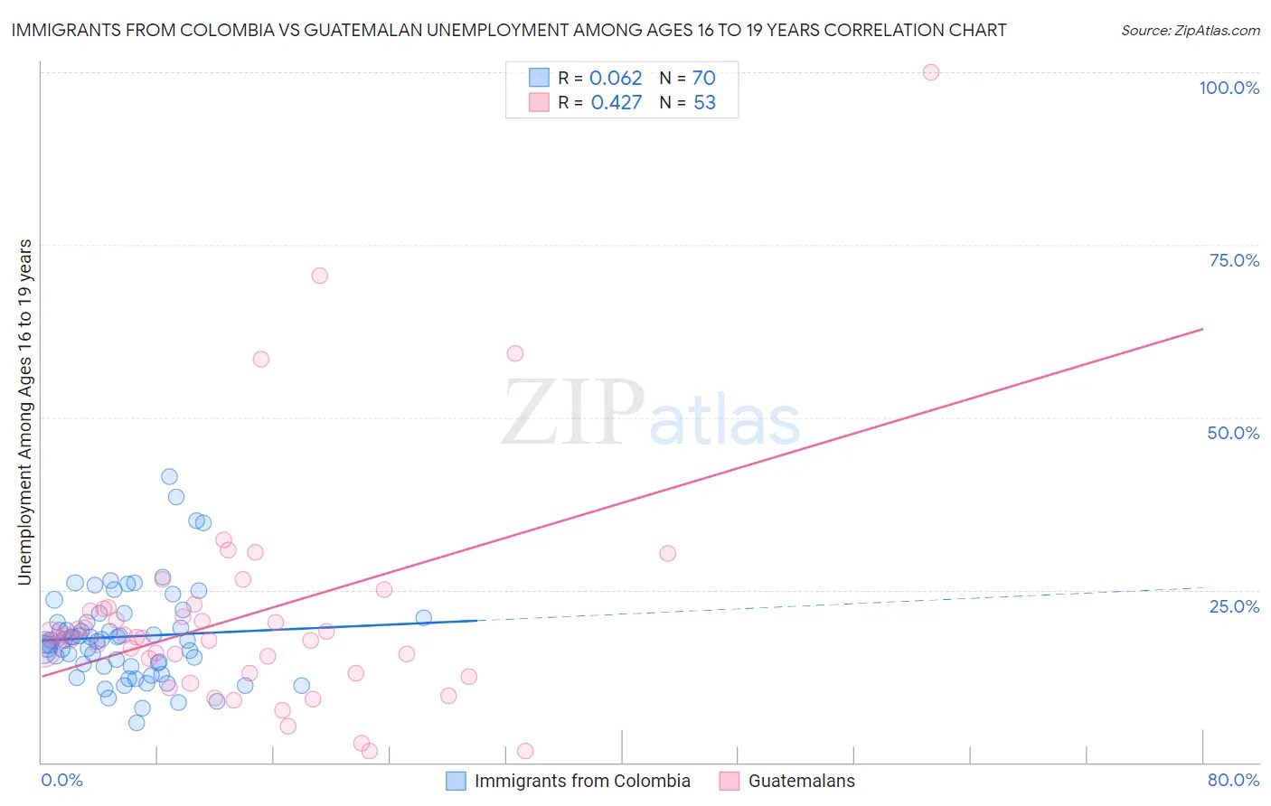 Immigrants from Colombia vs Guatemalan Unemployment Among Ages 16 to 19 years