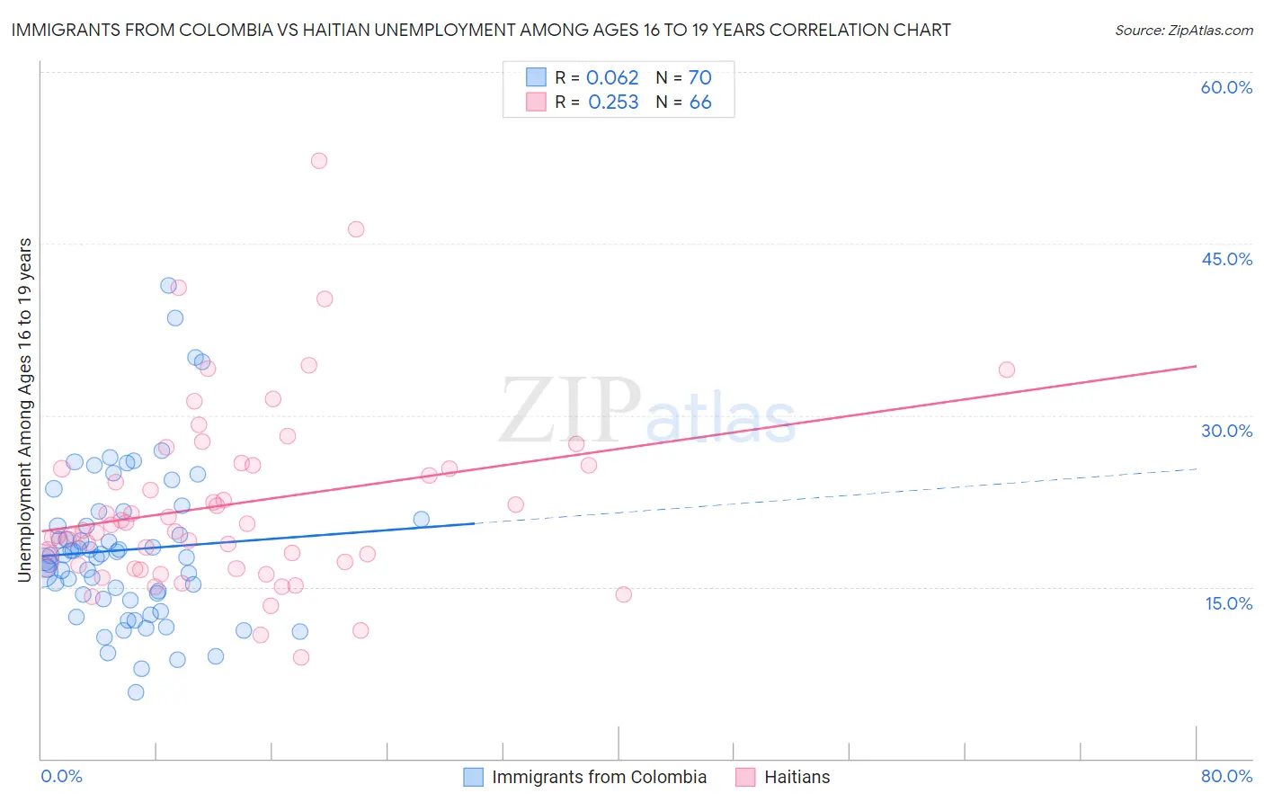 Immigrants from Colombia vs Haitian Unemployment Among Ages 16 to 19 years