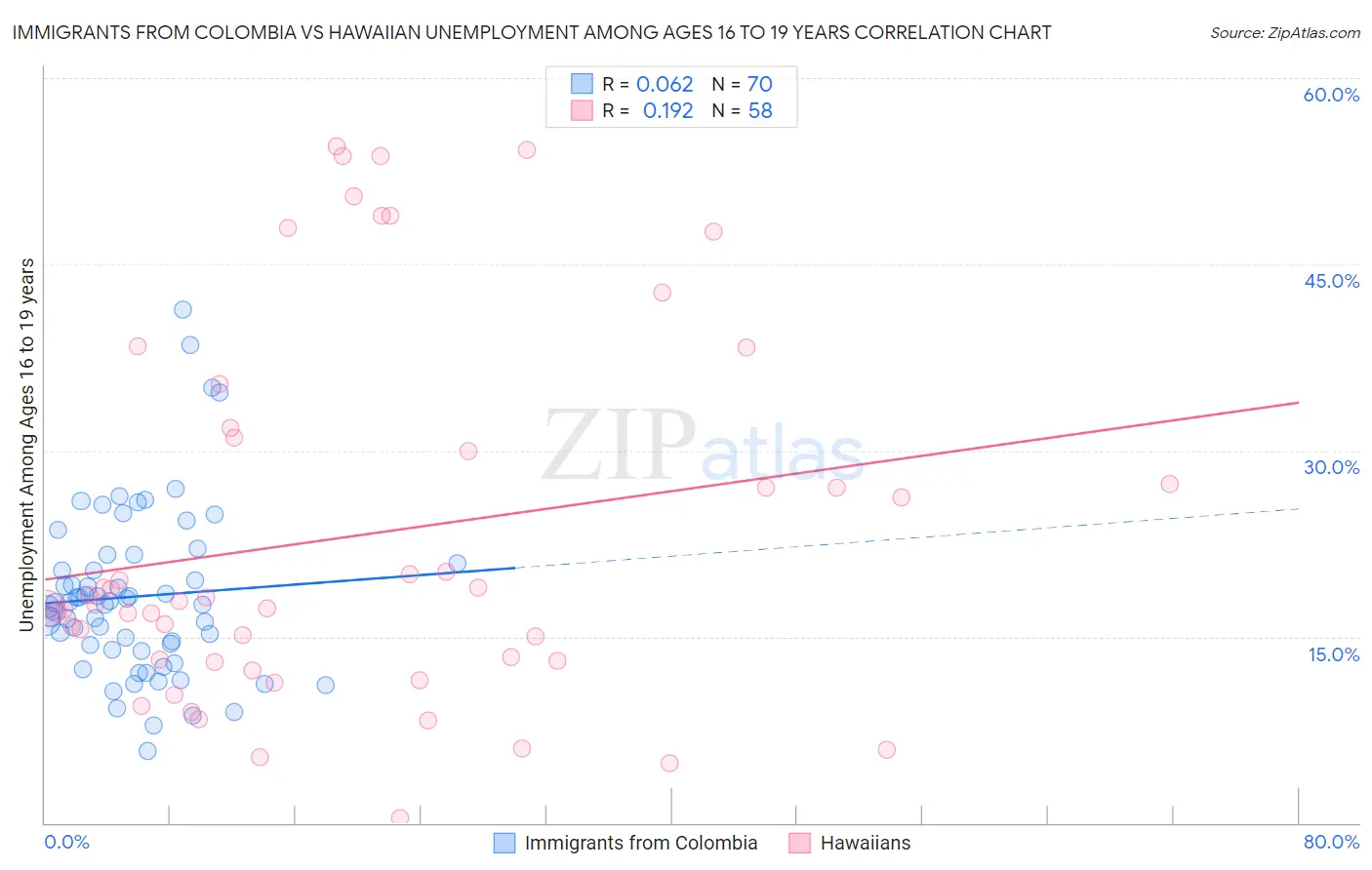 Immigrants from Colombia vs Hawaiian Unemployment Among Ages 16 to 19 years