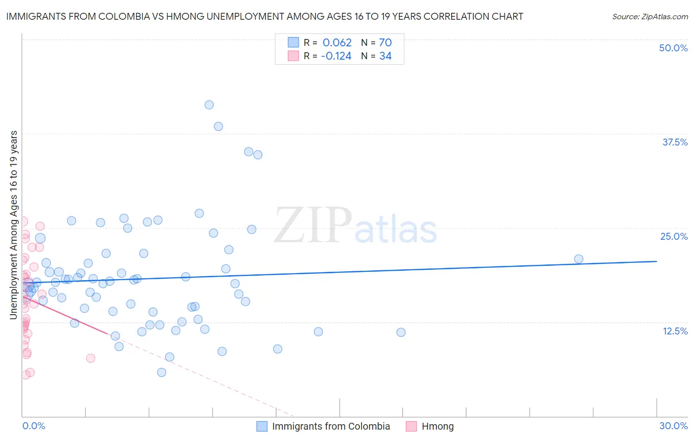 Immigrants from Colombia vs Hmong Unemployment Among Ages 16 to 19 years