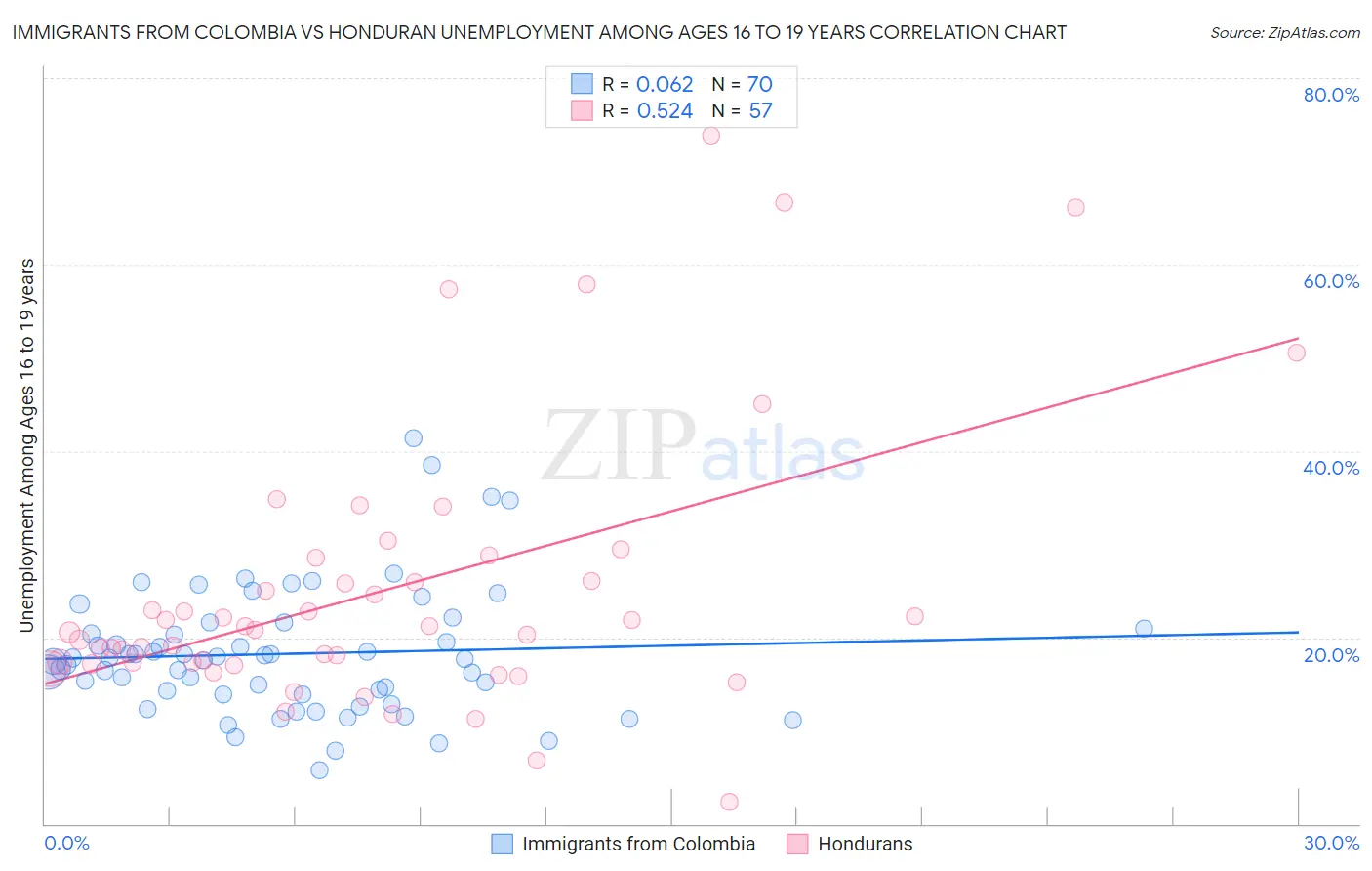 Immigrants from Colombia vs Honduran Unemployment Among Ages 16 to 19 years