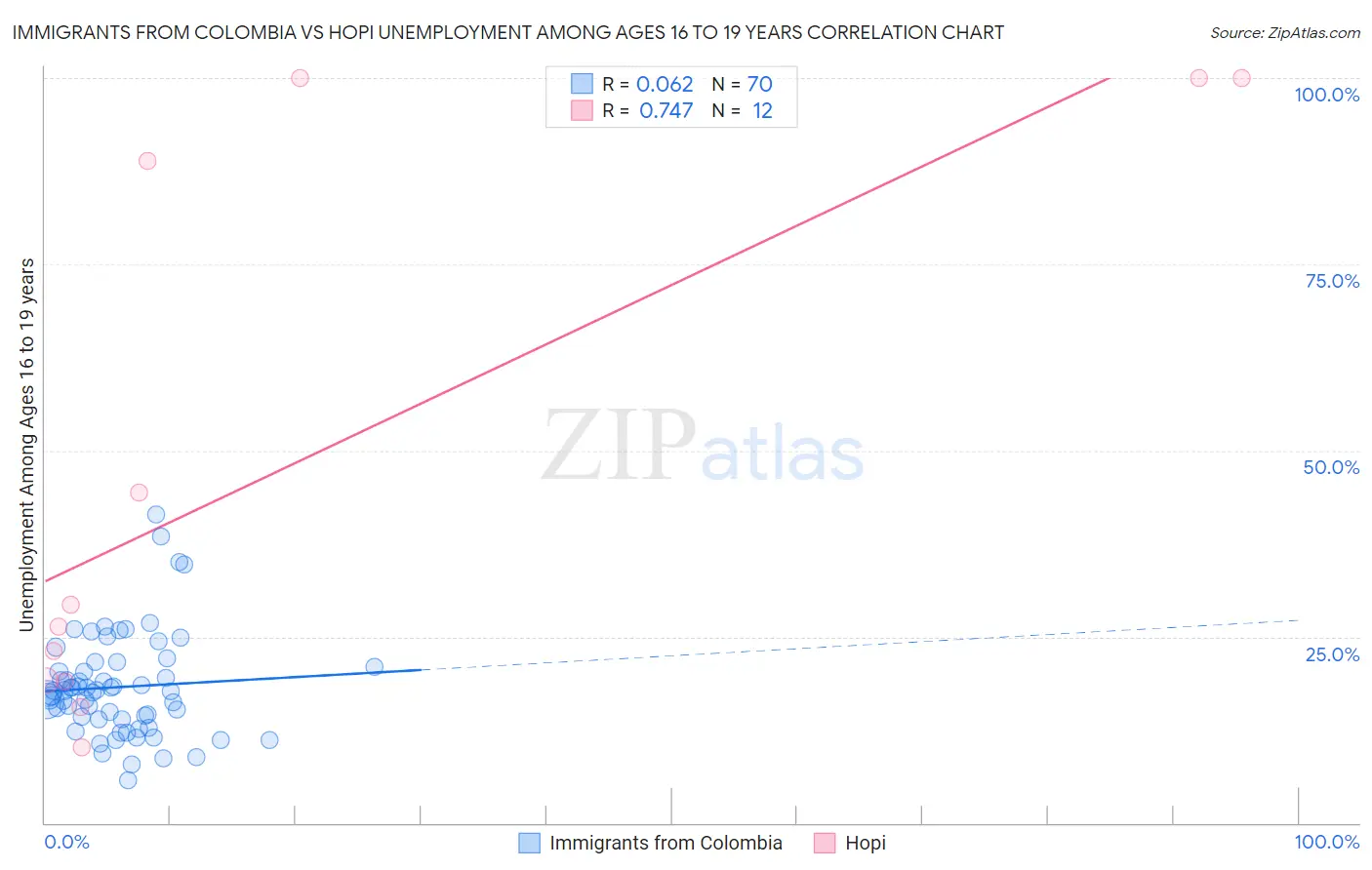 Immigrants from Colombia vs Hopi Unemployment Among Ages 16 to 19 years