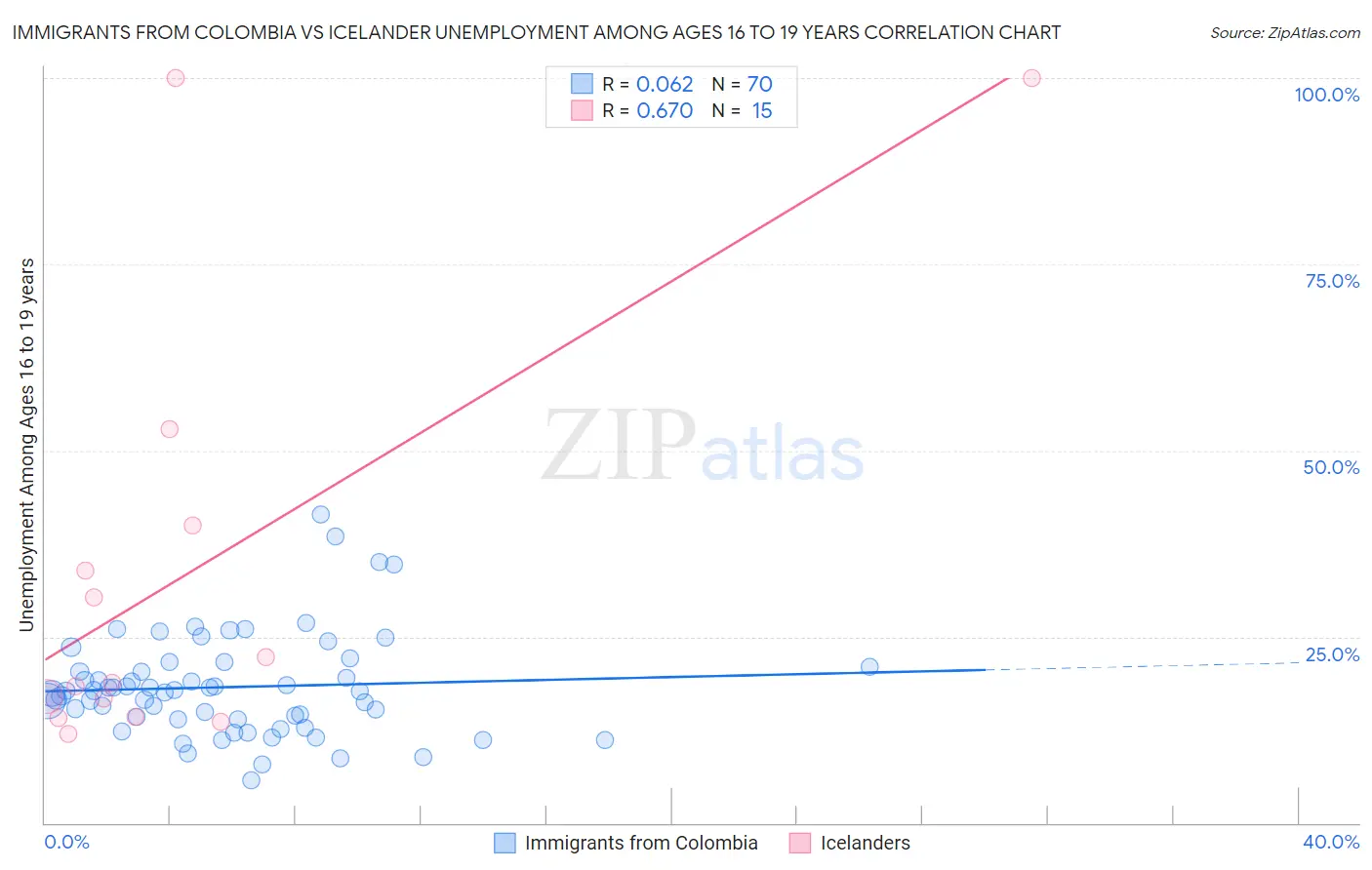 Immigrants from Colombia vs Icelander Unemployment Among Ages 16 to 19 years