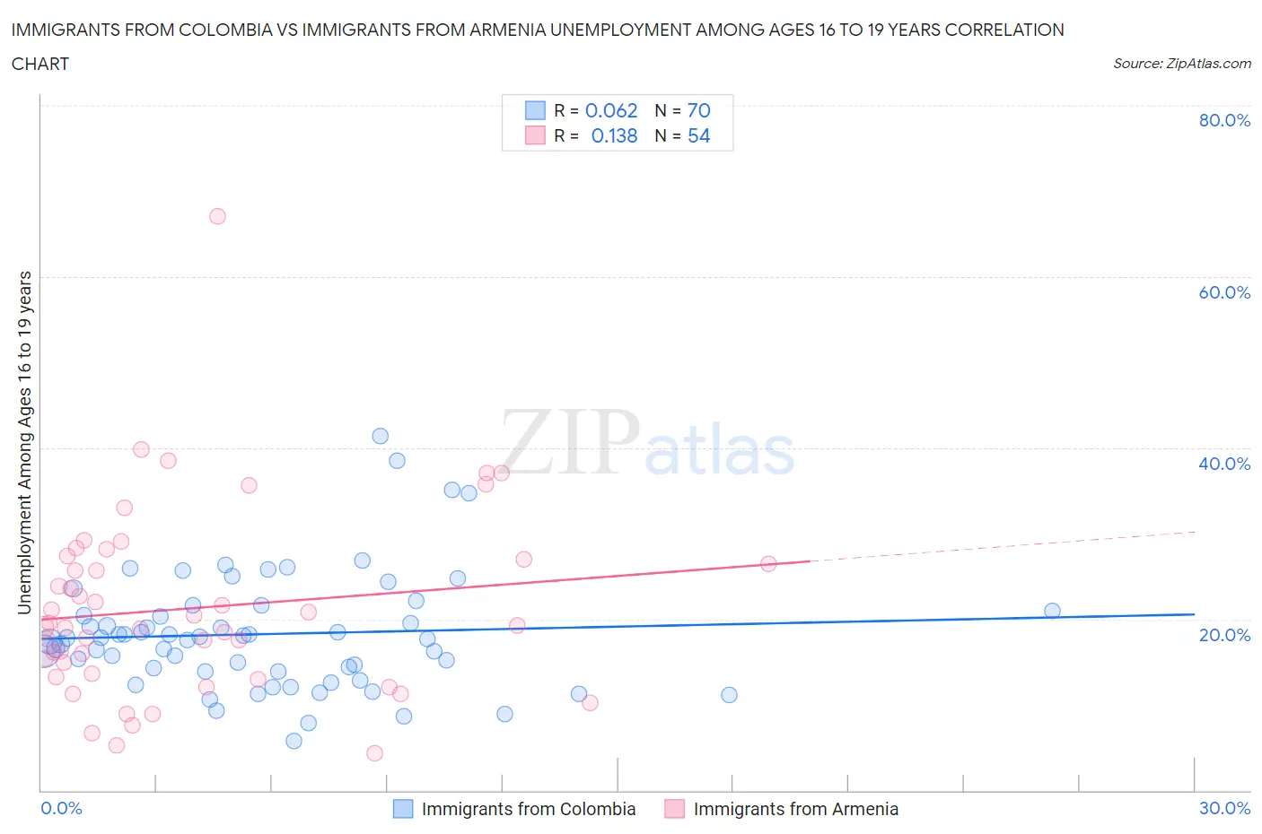 Immigrants from Colombia vs Immigrants from Armenia Unemployment Among Ages 16 to 19 years