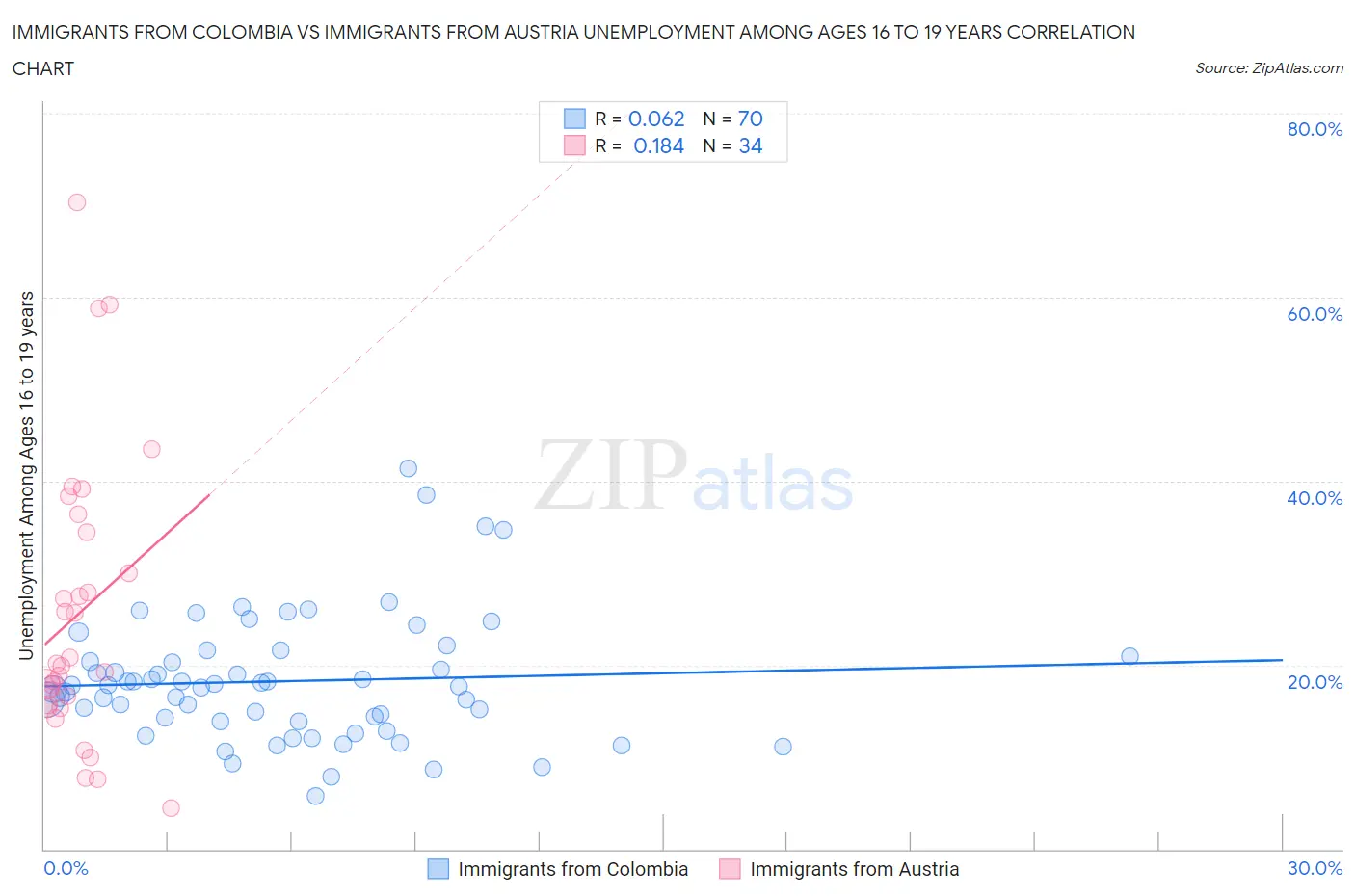 Immigrants from Colombia vs Immigrants from Austria Unemployment Among Ages 16 to 19 years