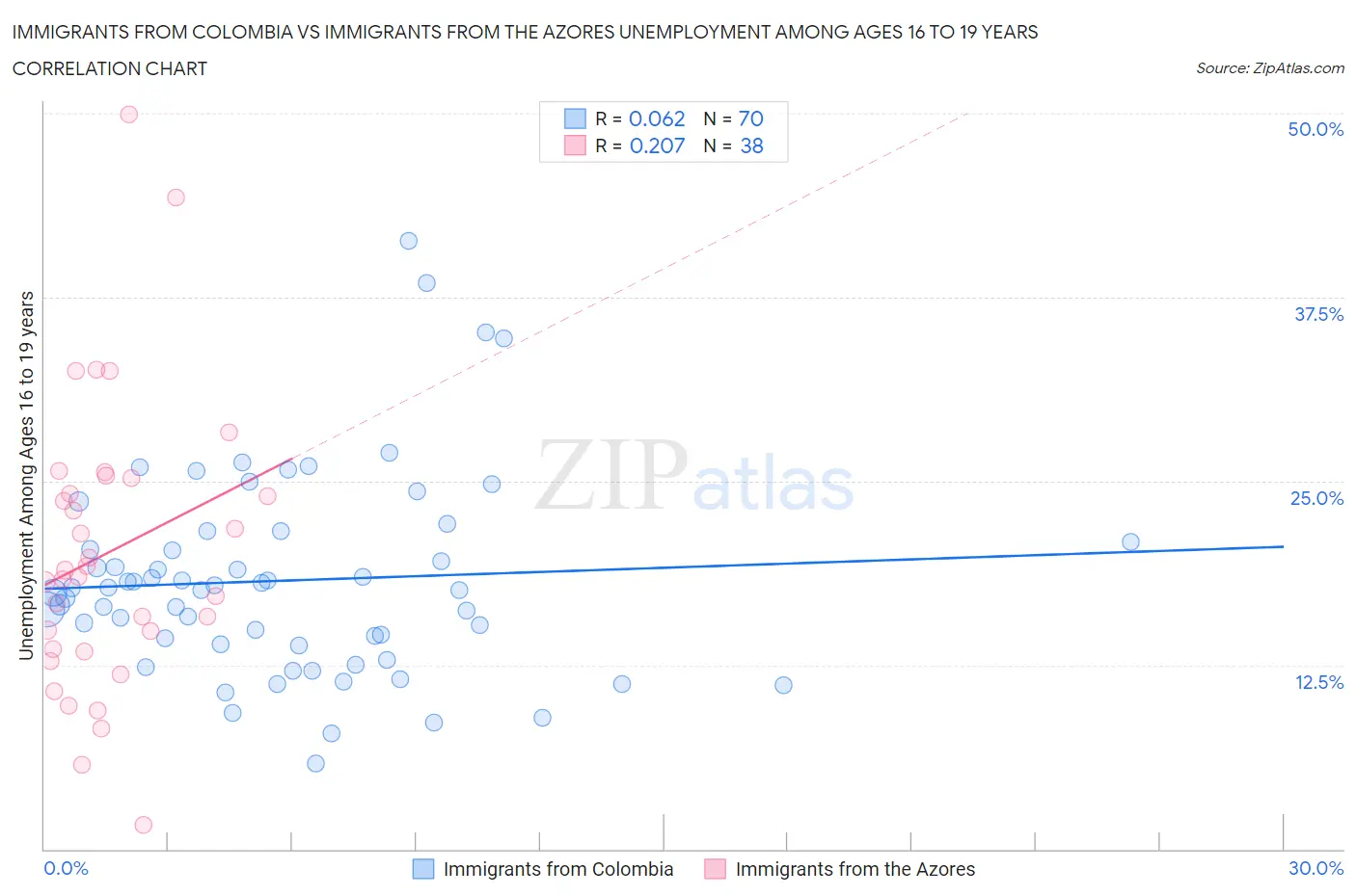 Immigrants from Colombia vs Immigrants from the Azores Unemployment Among Ages 16 to 19 years