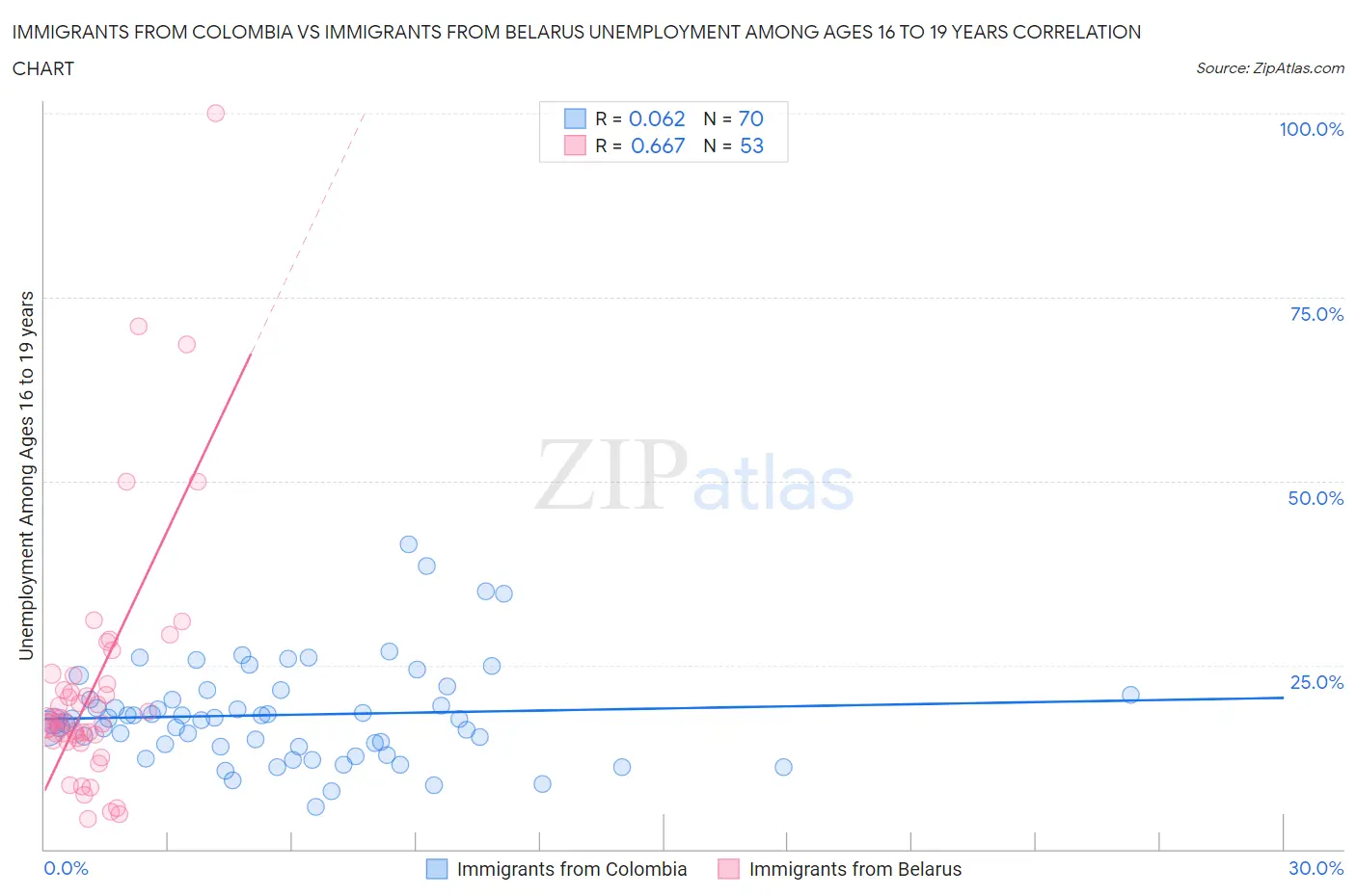 Immigrants from Colombia vs Immigrants from Belarus Unemployment Among Ages 16 to 19 years