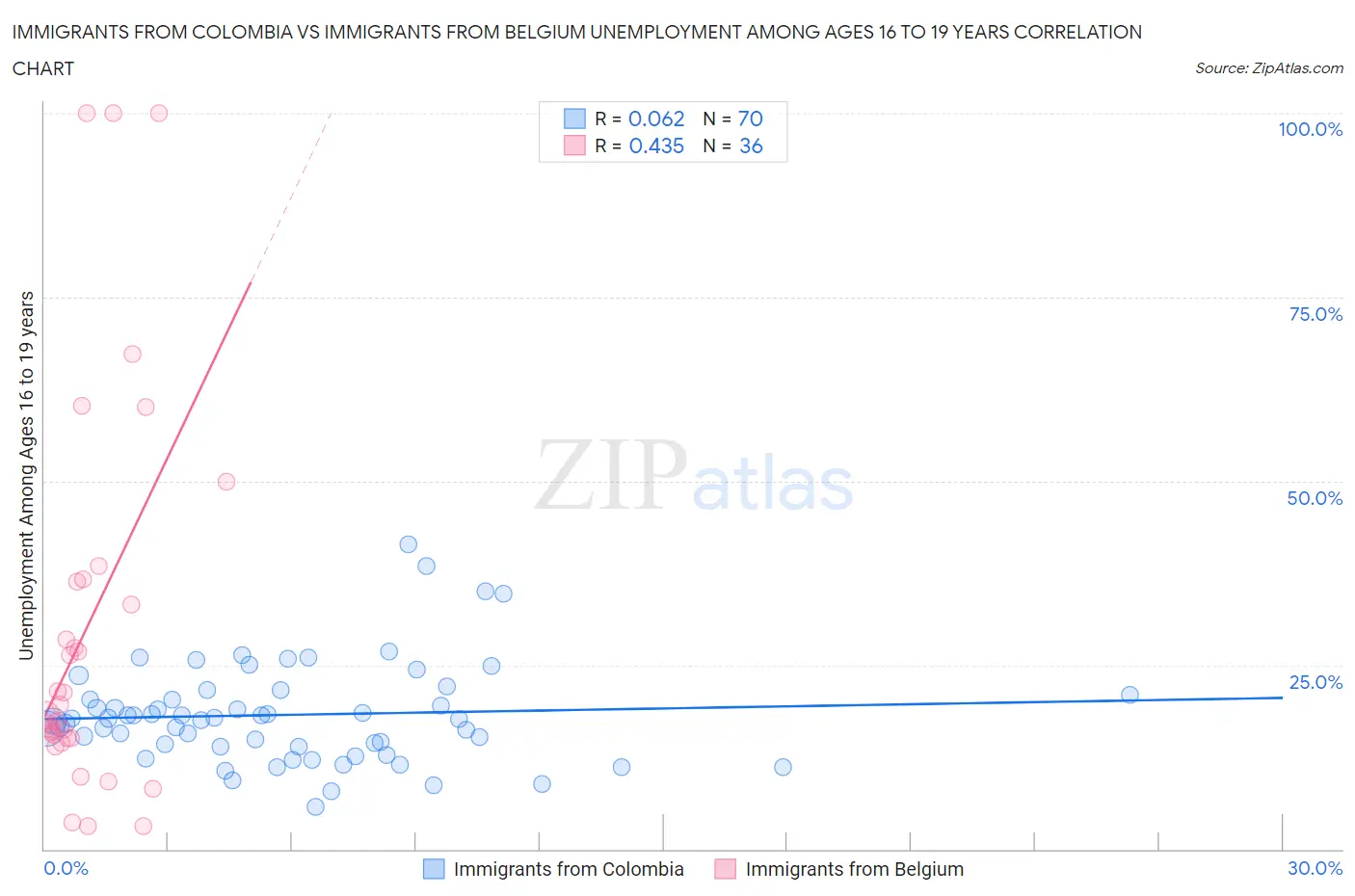 Immigrants from Colombia vs Immigrants from Belgium Unemployment Among Ages 16 to 19 years