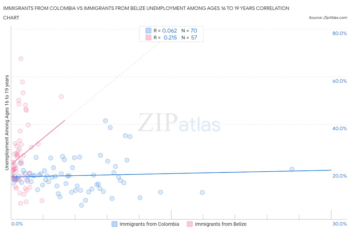 Immigrants from Colombia vs Immigrants from Belize Unemployment Among Ages 16 to 19 years