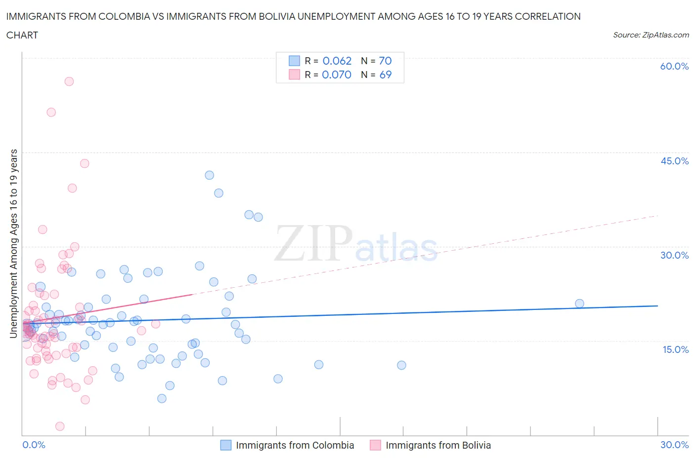 Immigrants from Colombia vs Immigrants from Bolivia Unemployment Among Ages 16 to 19 years