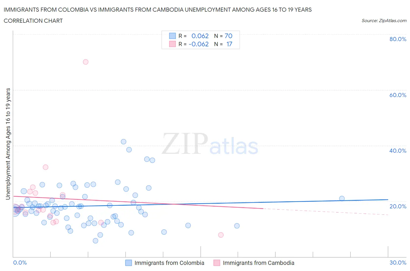 Immigrants from Colombia vs Immigrants from Cambodia Unemployment Among Ages 16 to 19 years