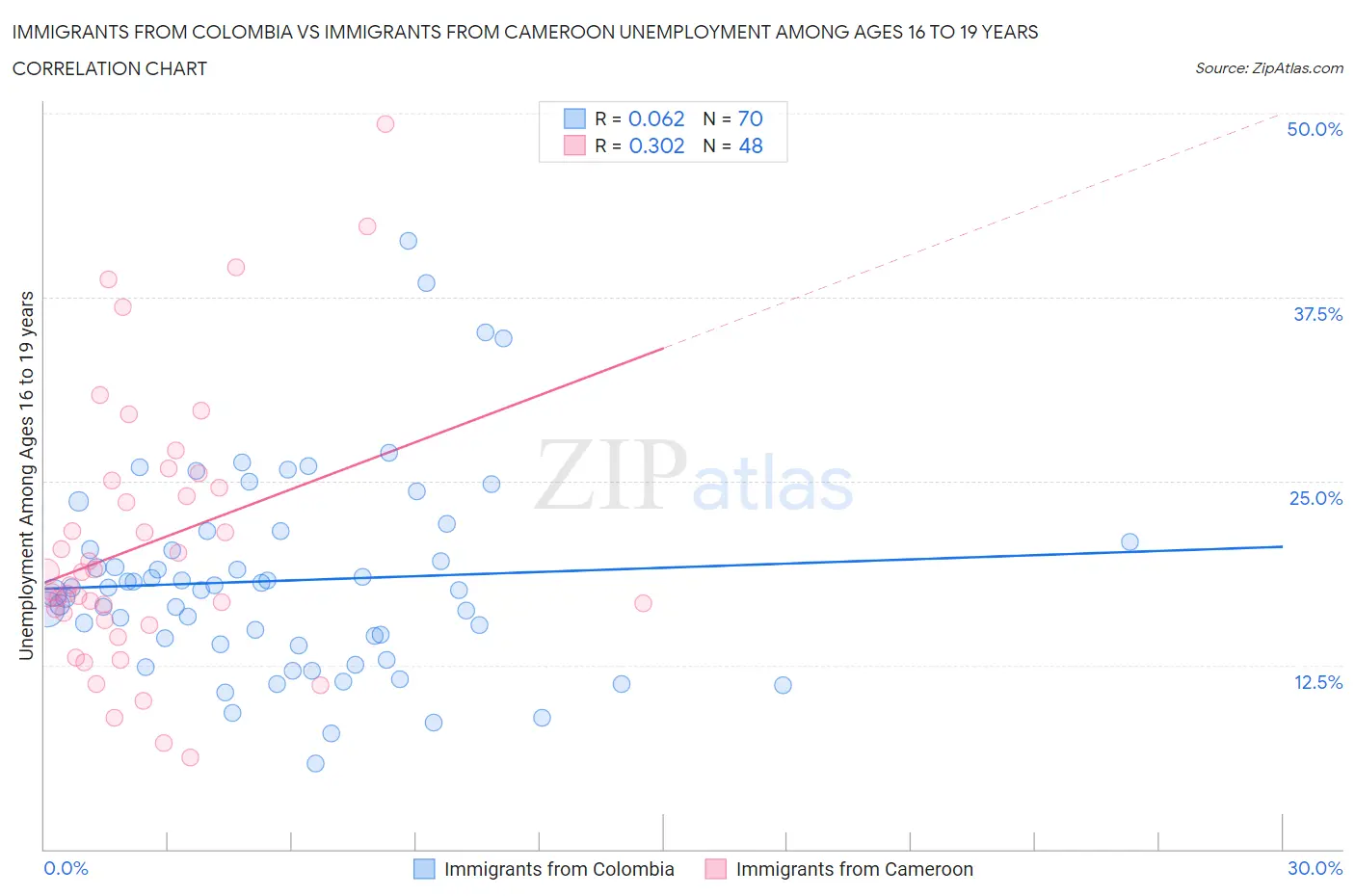 Immigrants from Colombia vs Immigrants from Cameroon Unemployment Among Ages 16 to 19 years