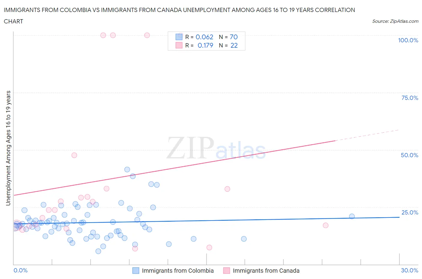 Immigrants from Colombia vs Immigrants from Canada Unemployment Among Ages 16 to 19 years