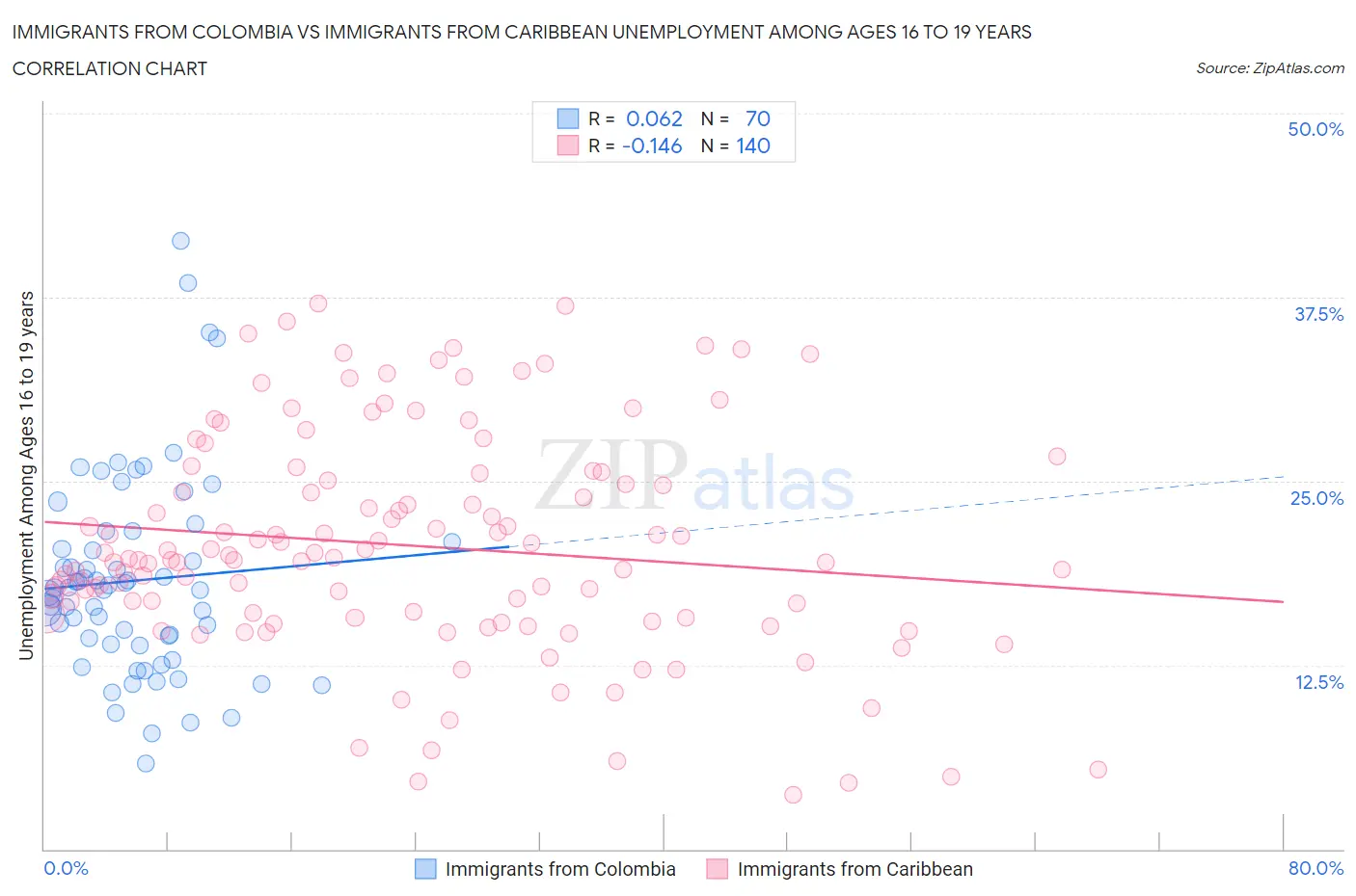 Immigrants from Colombia vs Immigrants from Caribbean Unemployment Among Ages 16 to 19 years