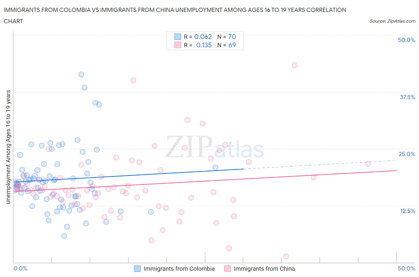 Immigrants from Colombia vs Immigrants from China Unemployment Among Ages 16 to 19 years
