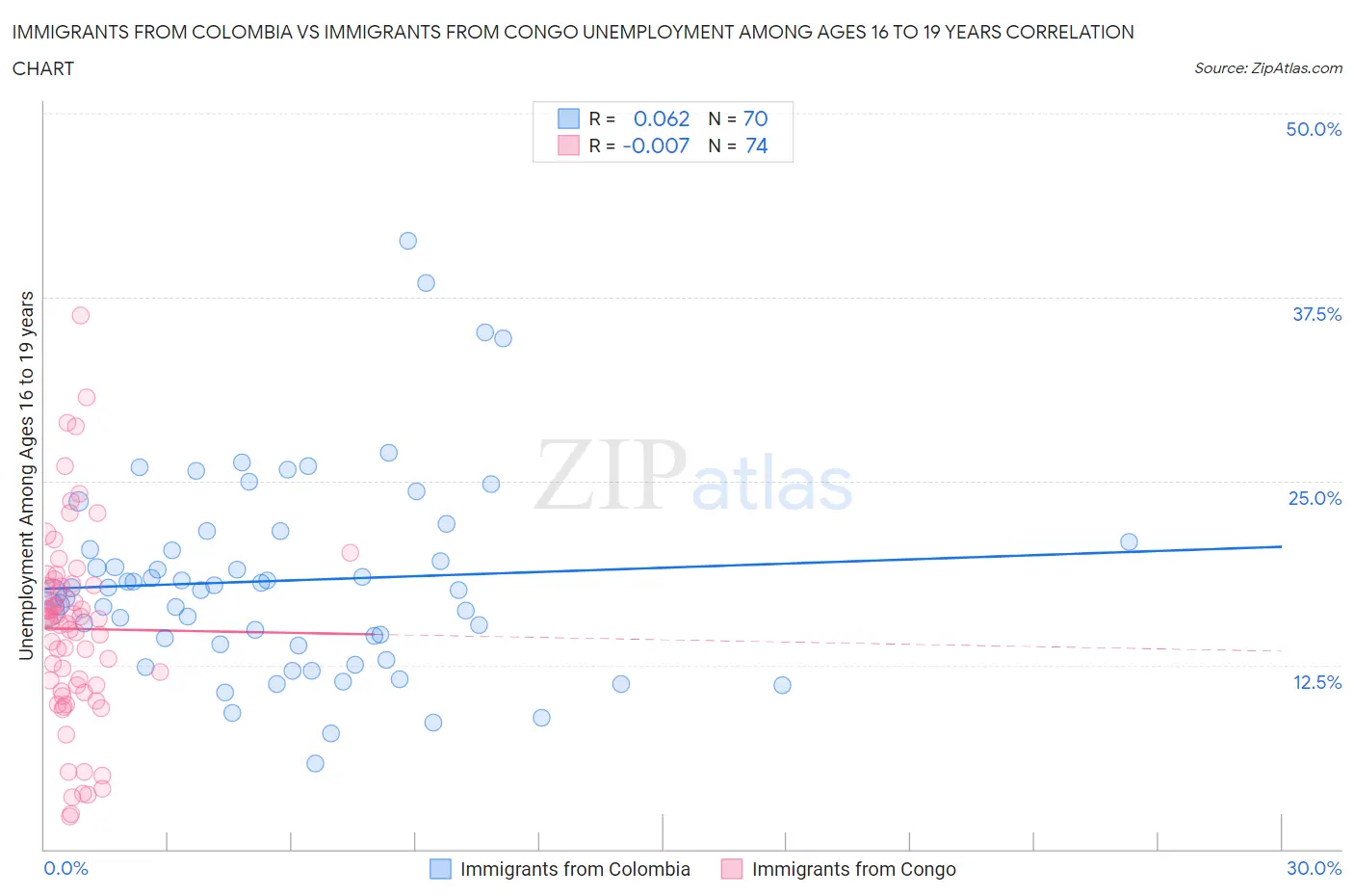 Immigrants from Colombia vs Immigrants from Congo Unemployment Among Ages 16 to 19 years