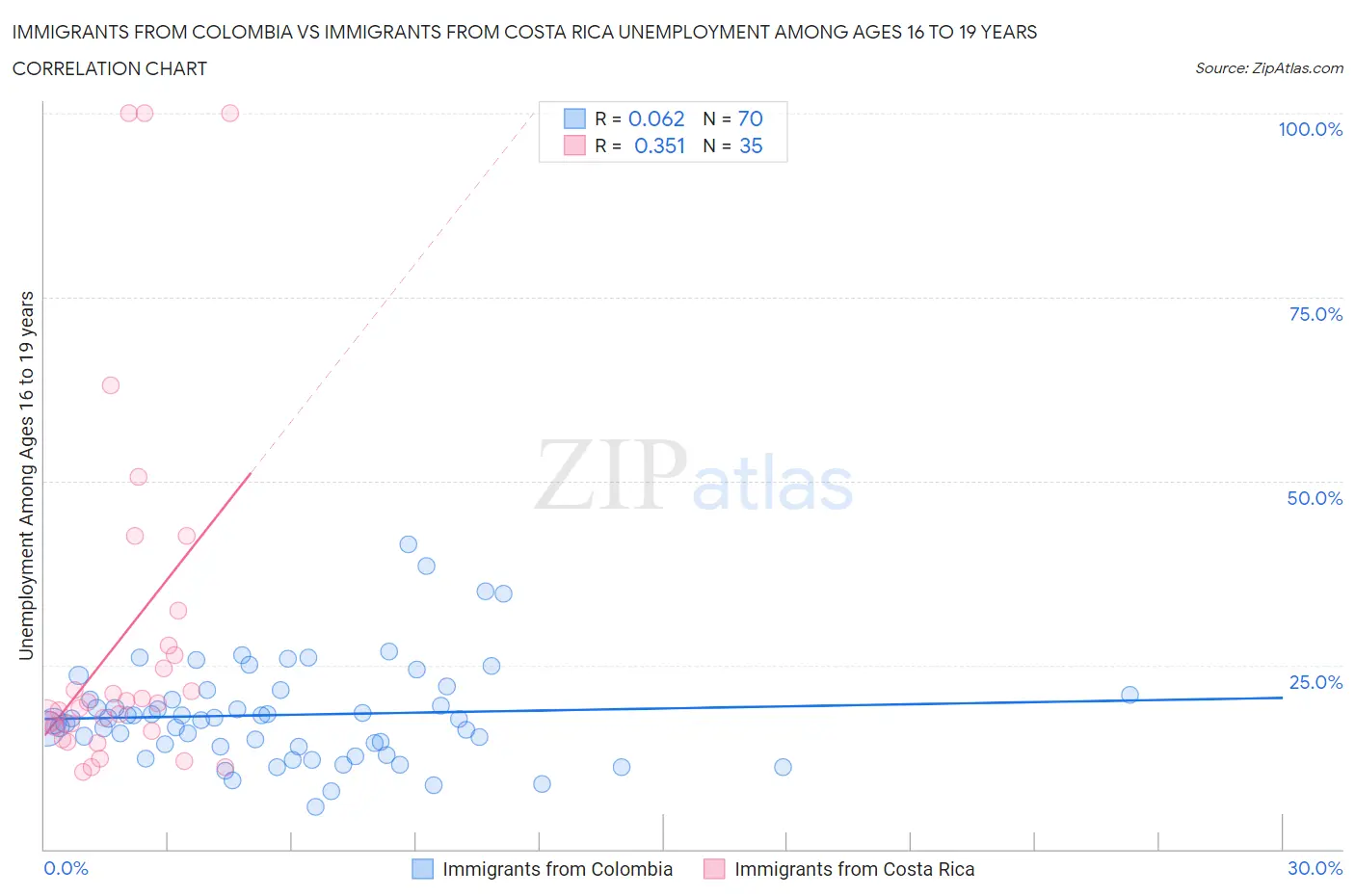 Immigrants from Colombia vs Immigrants from Costa Rica Unemployment Among Ages 16 to 19 years